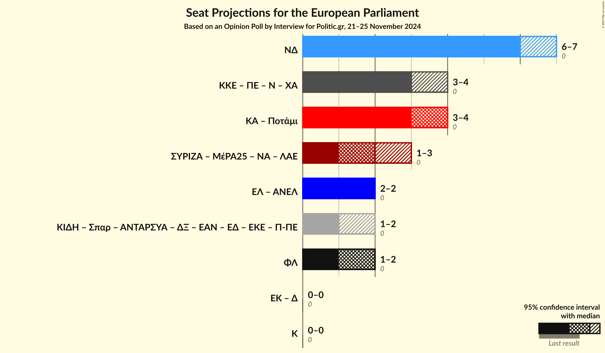 Graph with coalitions seats not yet produced