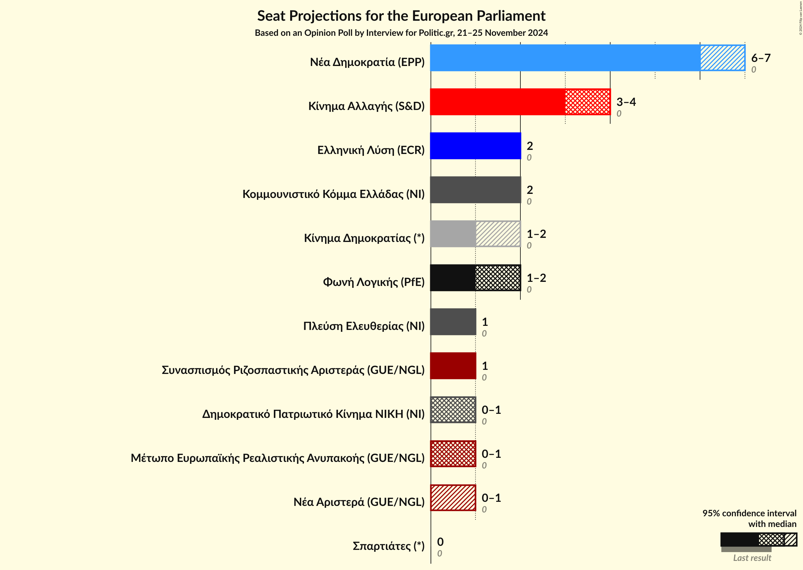 Graph with seats not yet produced