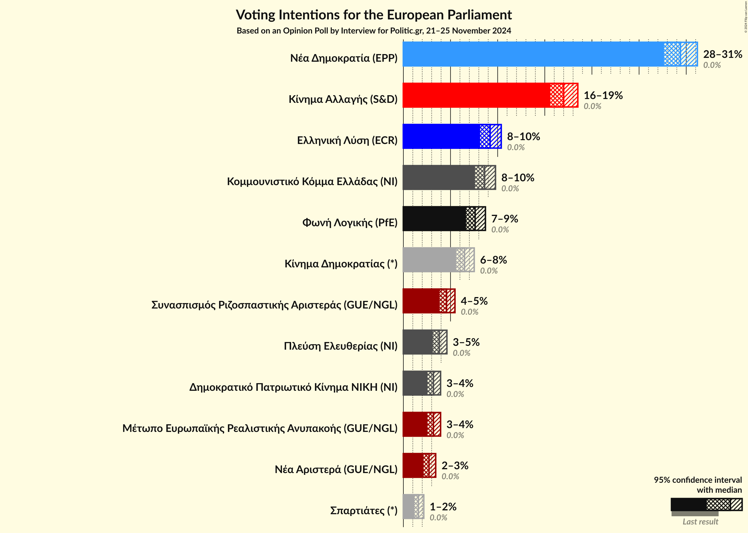 Graph with voting intentions not yet produced