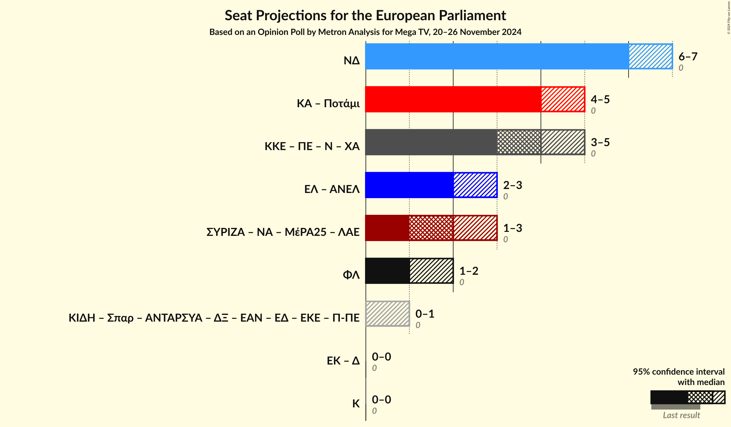 Graph with coalitions seats not yet produced