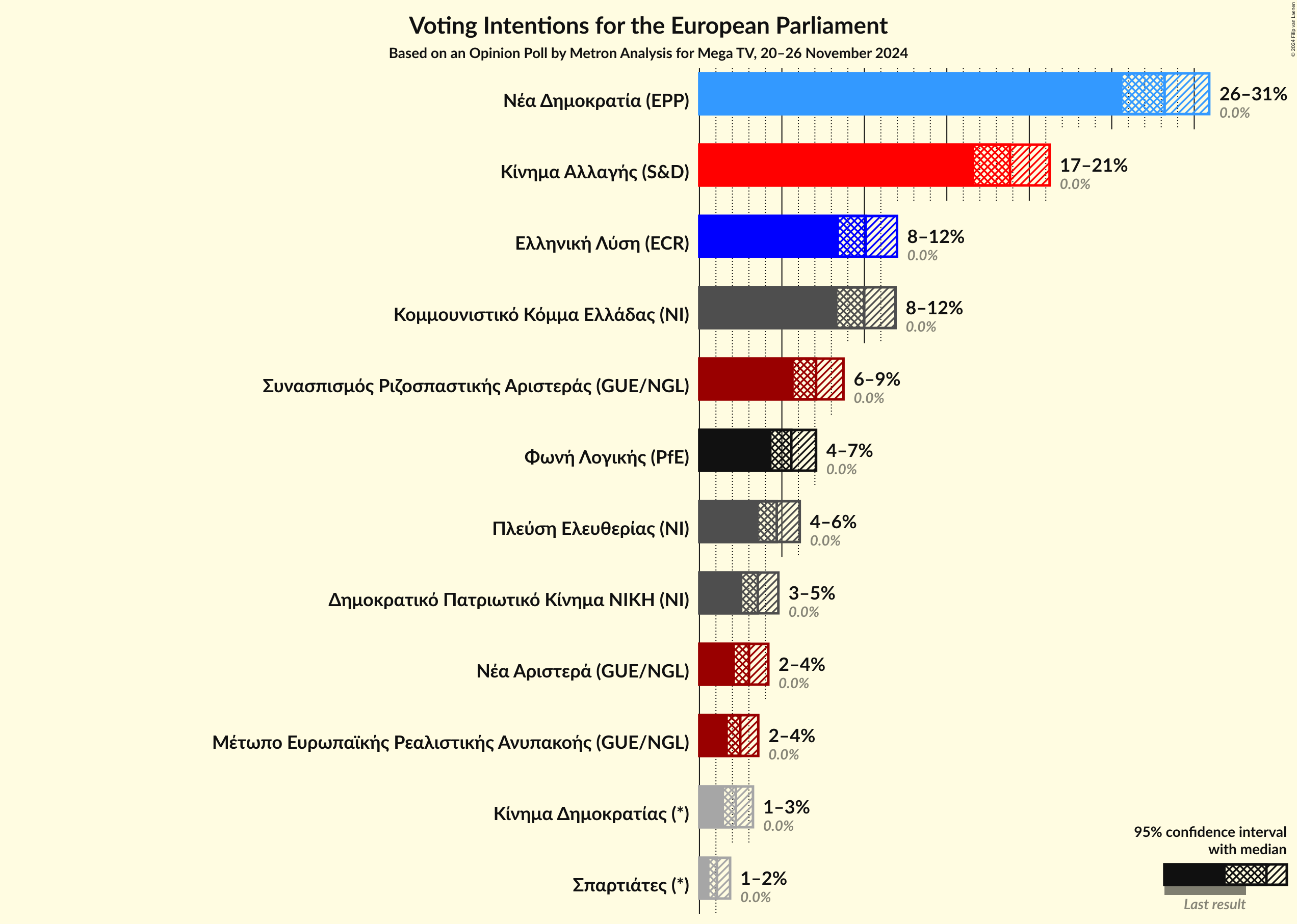 Graph with voting intentions not yet produced