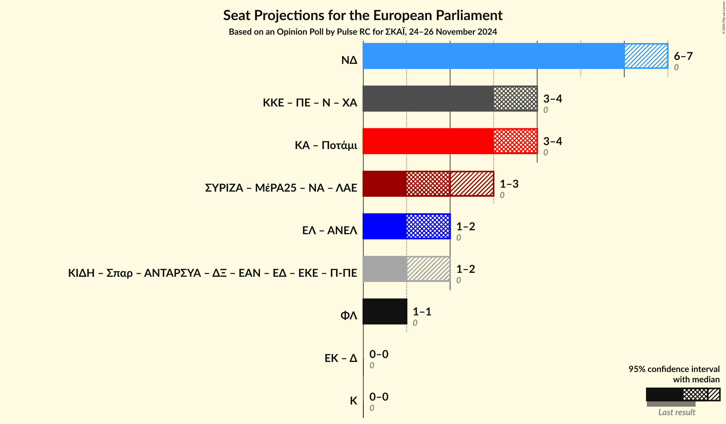 Graph with coalitions seats not yet produced