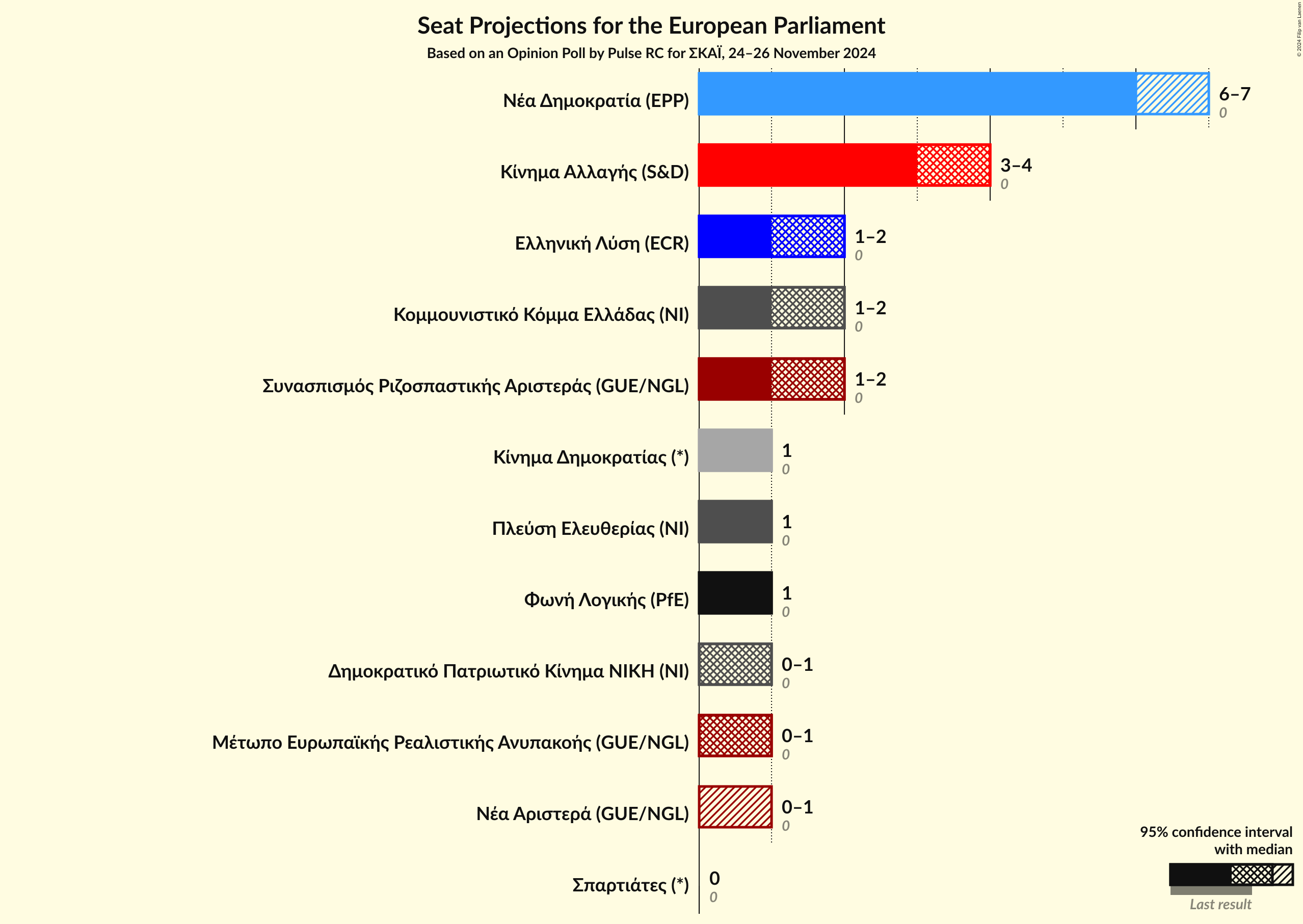 Graph with seats not yet produced