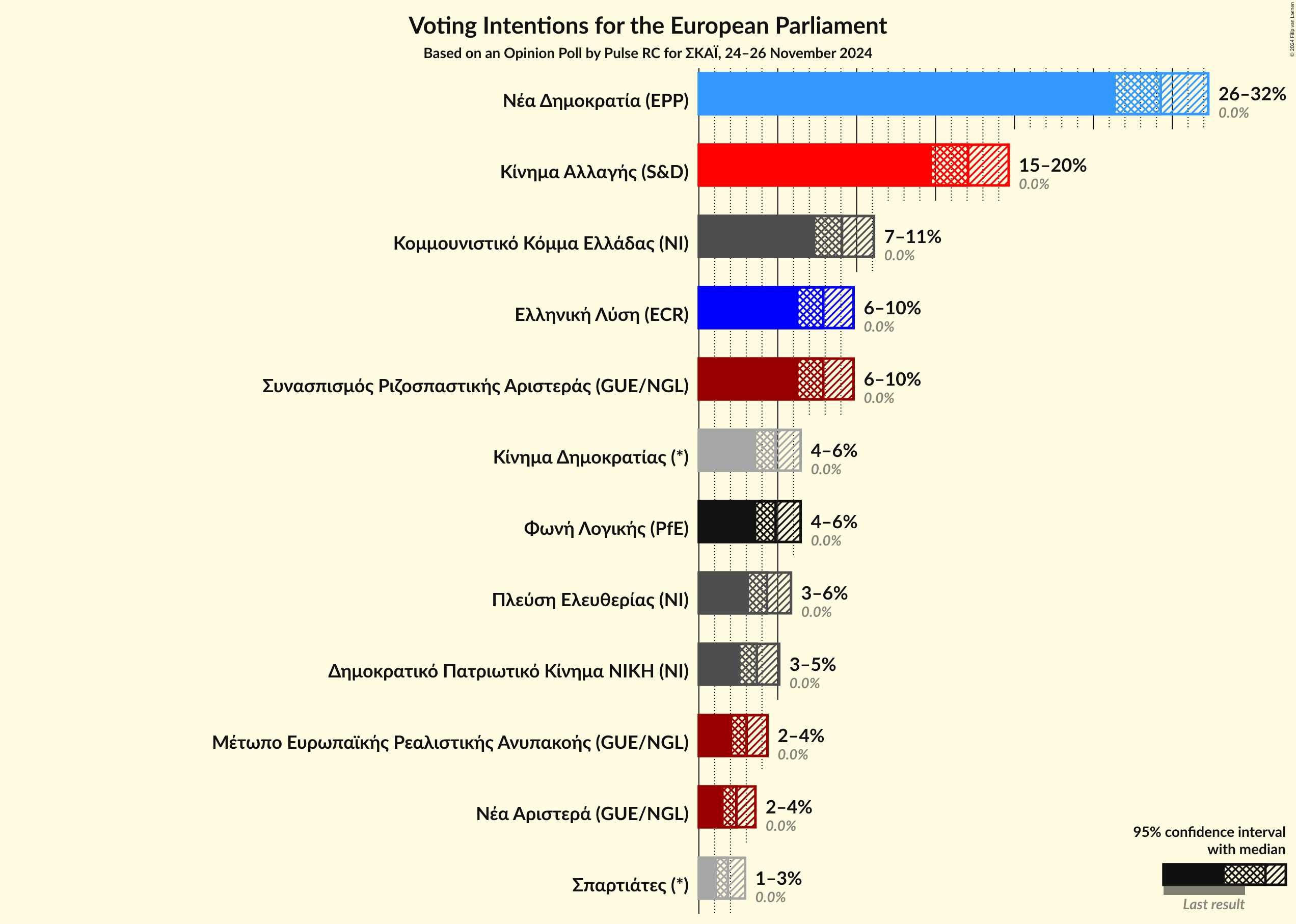 Graph with voting intentions not yet produced