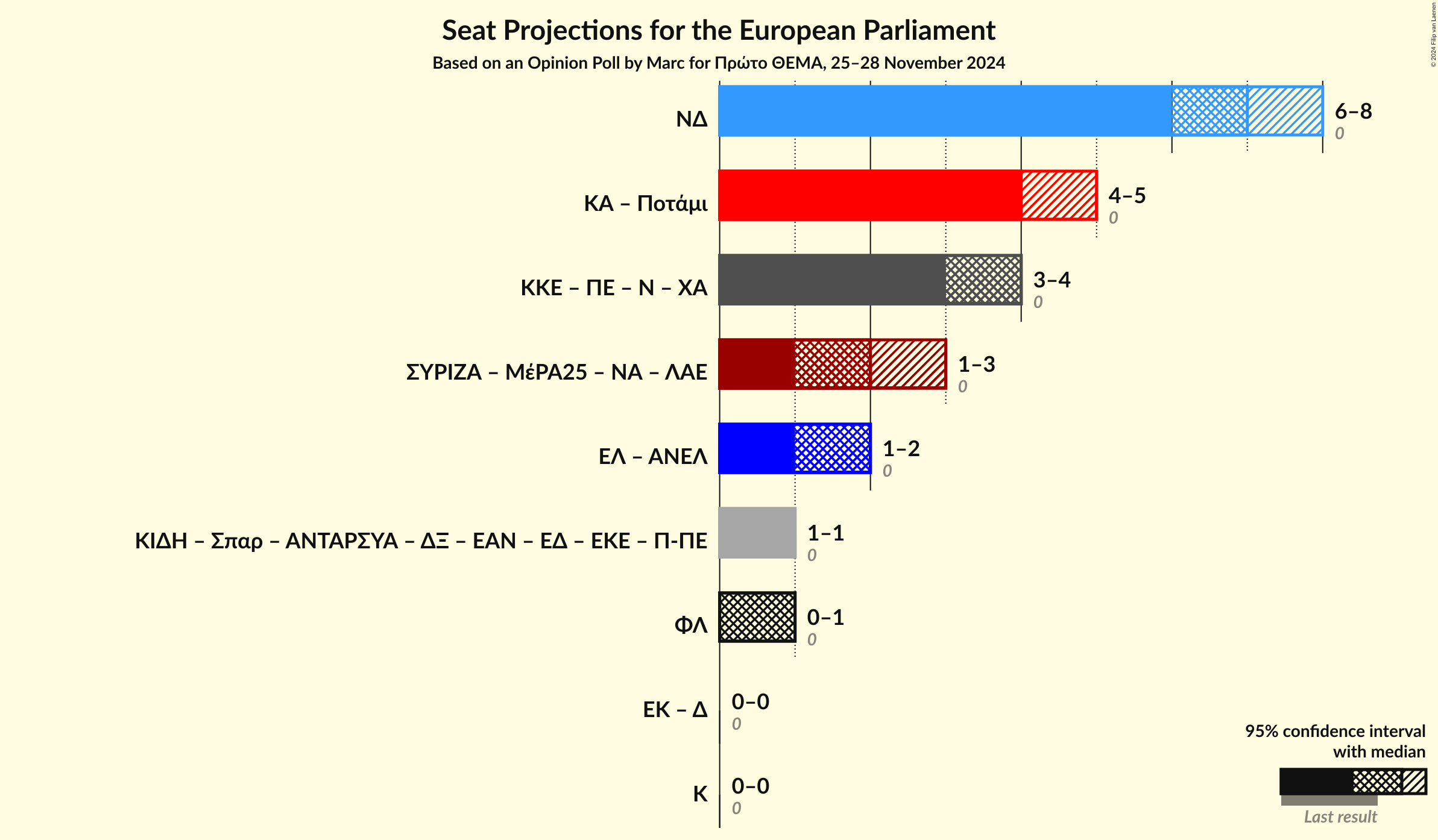 Graph with coalitions seats not yet produced