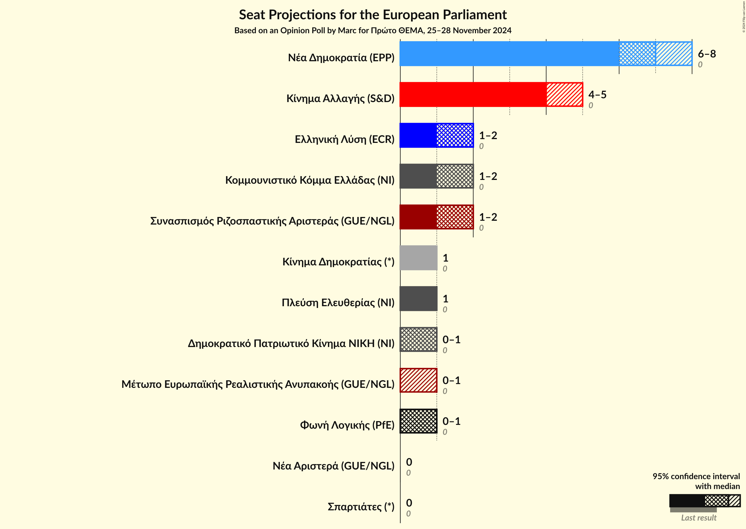 Graph with seats not yet produced