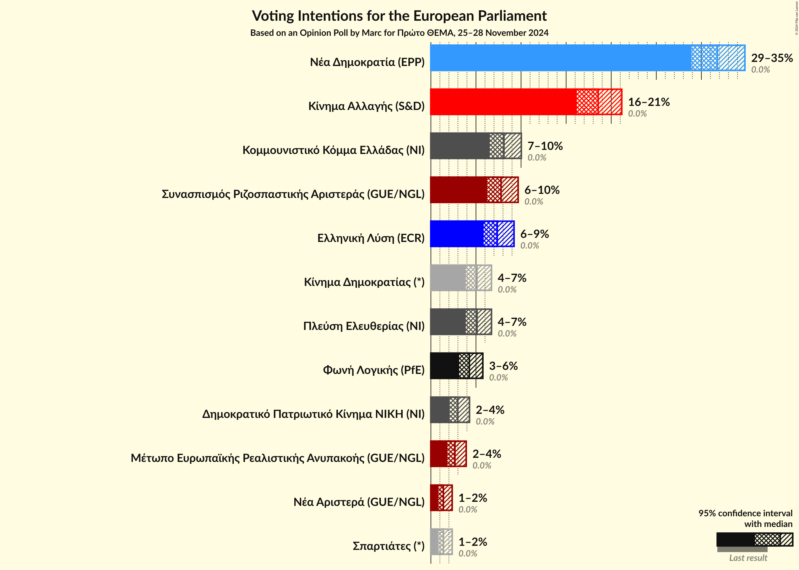 Graph with voting intentions not yet produced