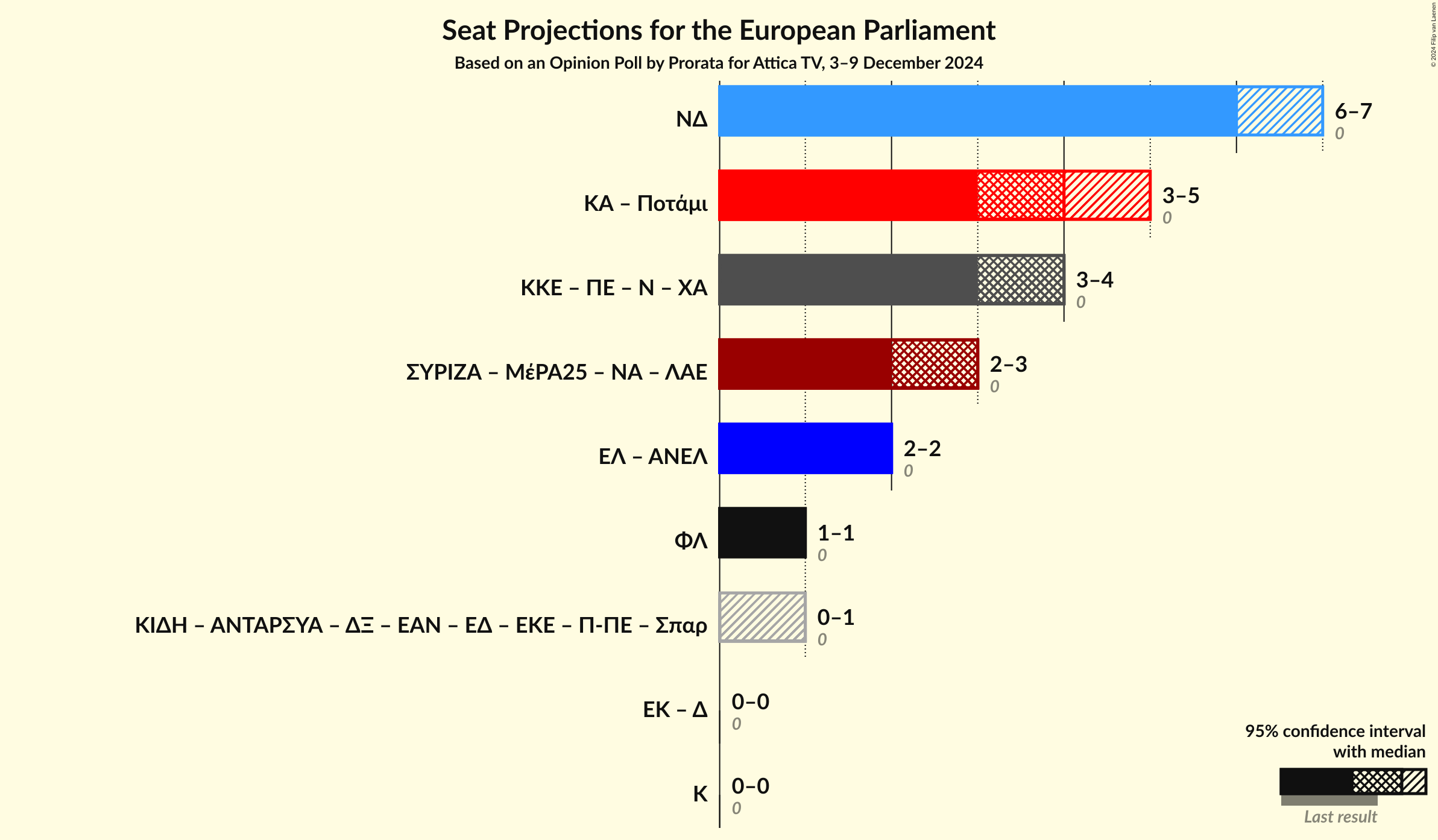 Graph with coalitions seats not yet produced