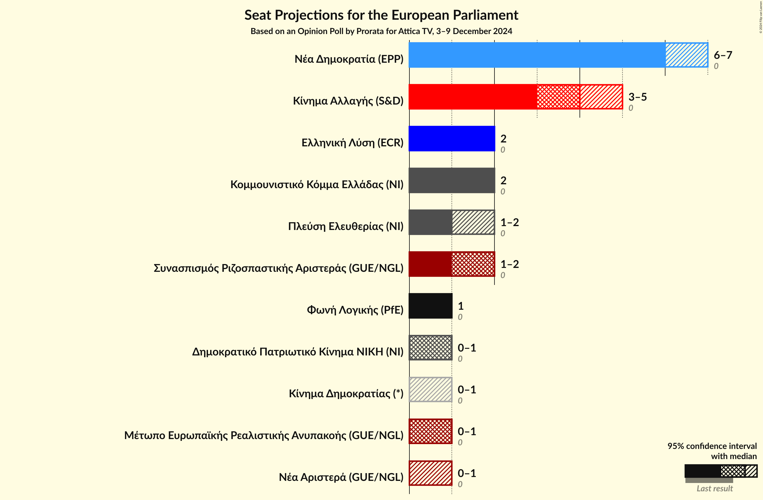 Graph with seats not yet produced