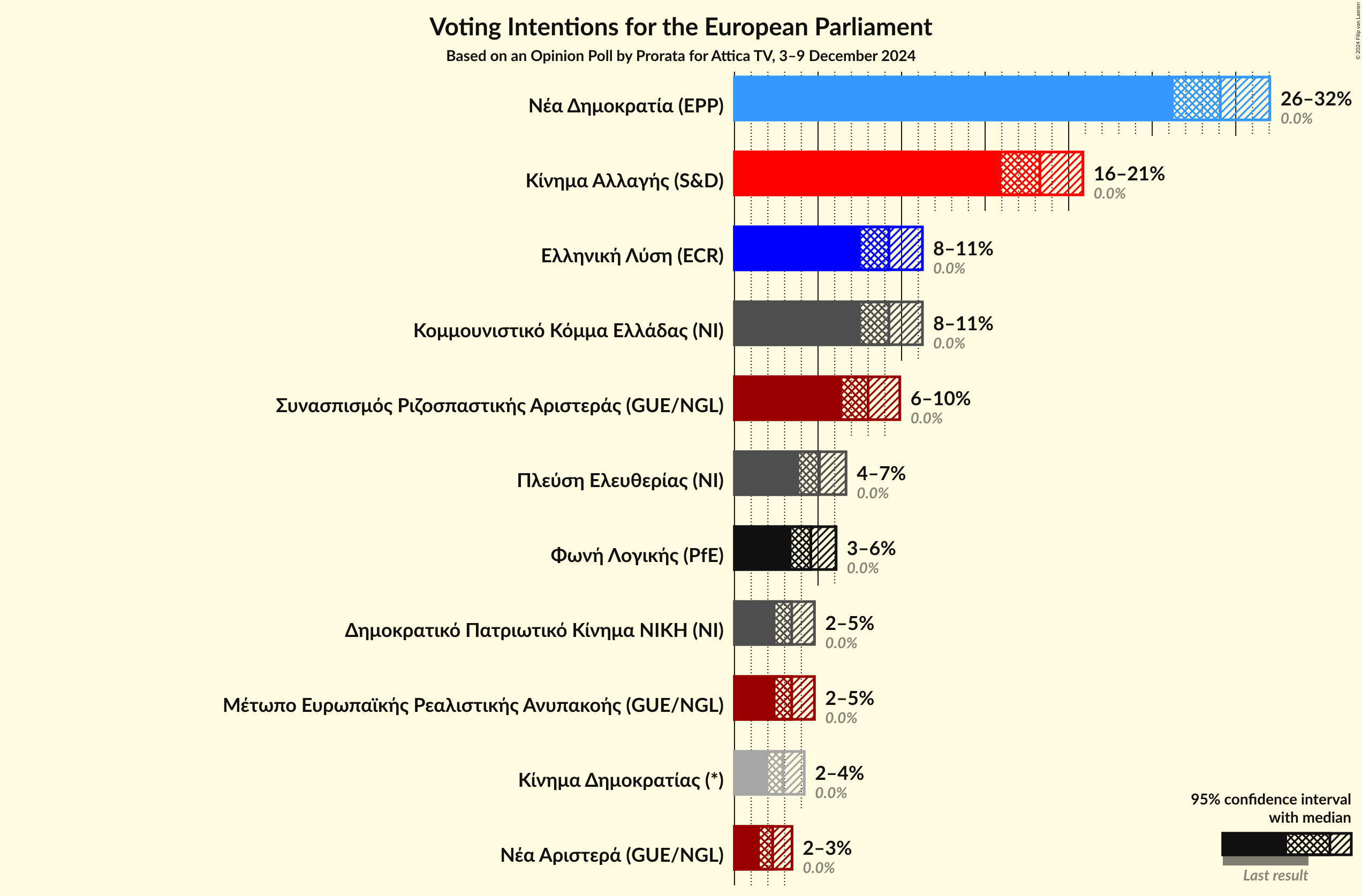 Graph with voting intentions not yet produced