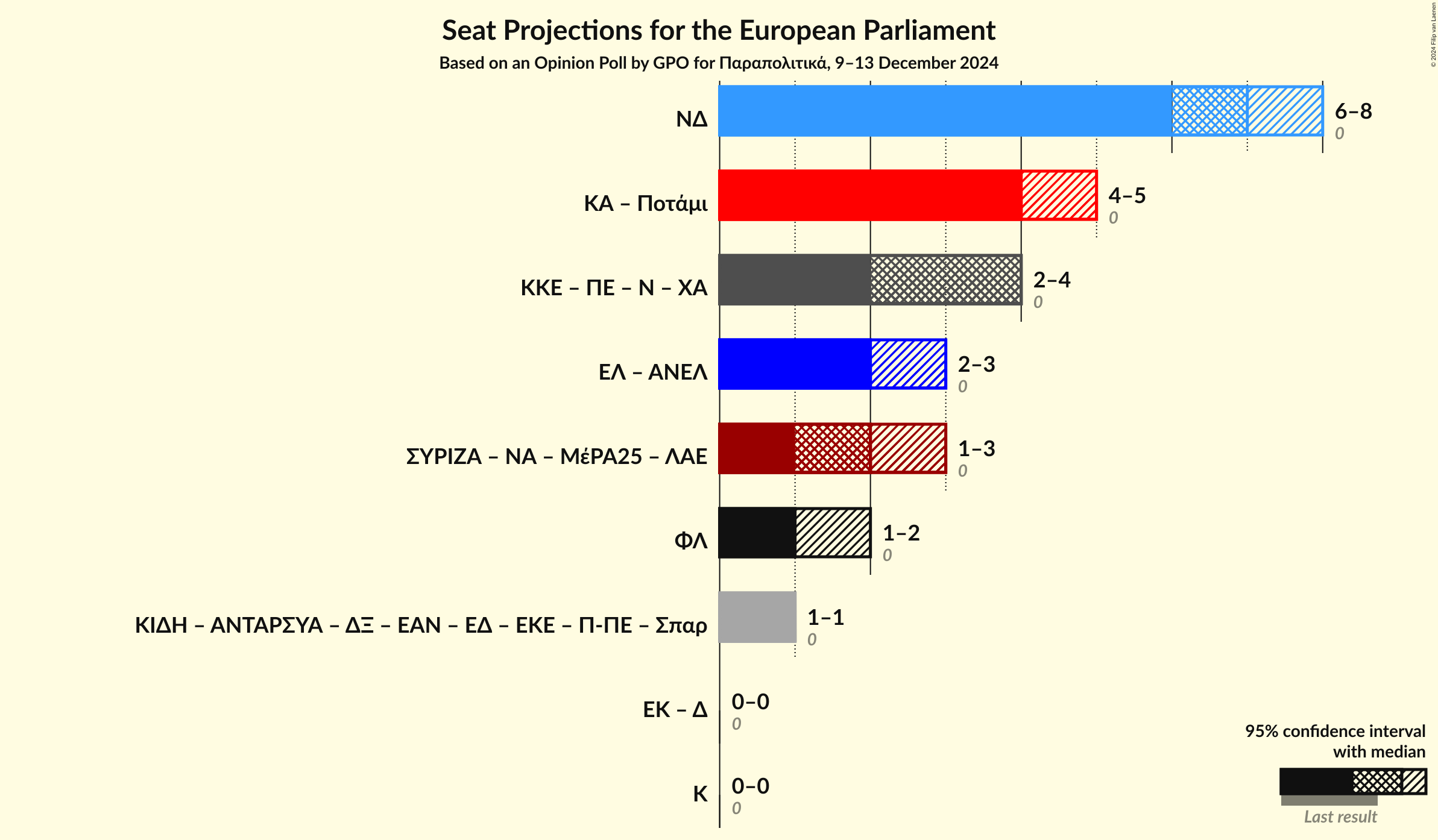 Graph with coalitions seats not yet produced