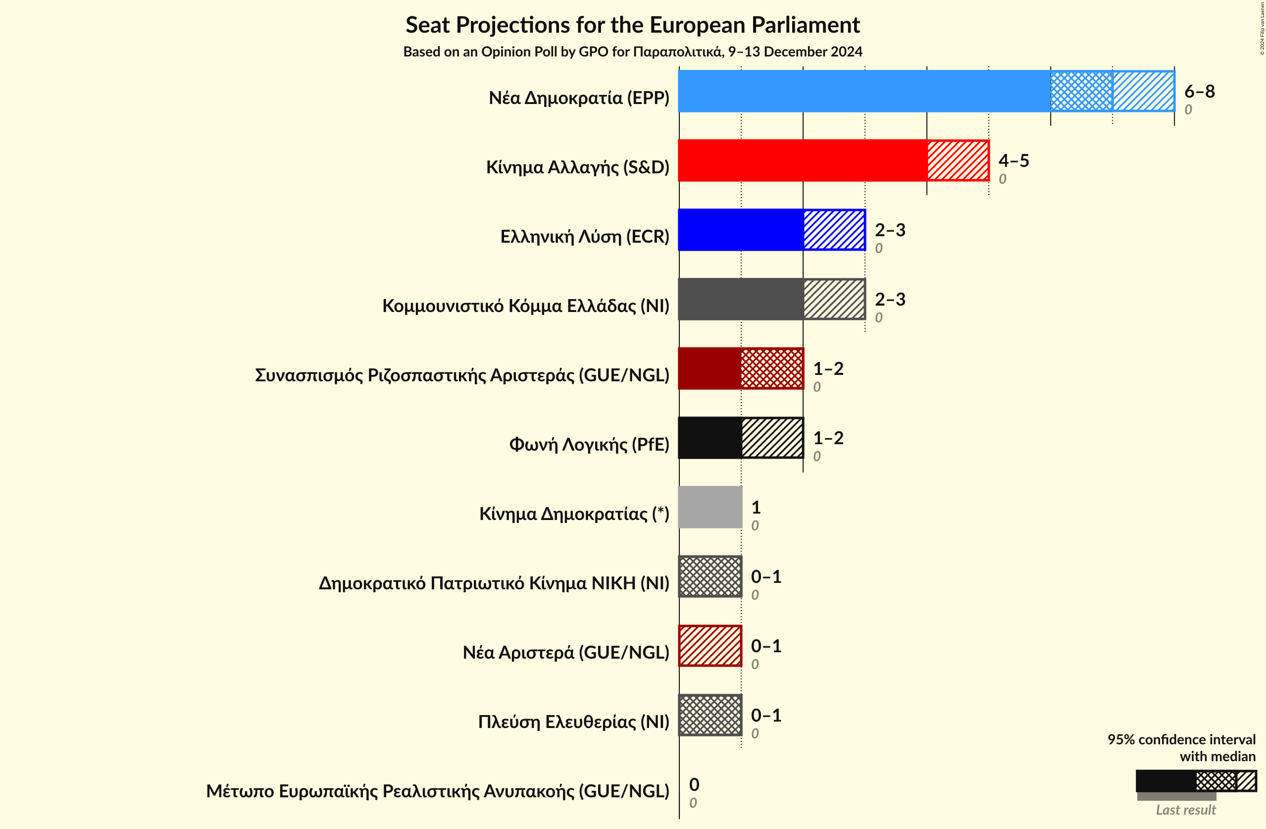 Graph with seats not yet produced