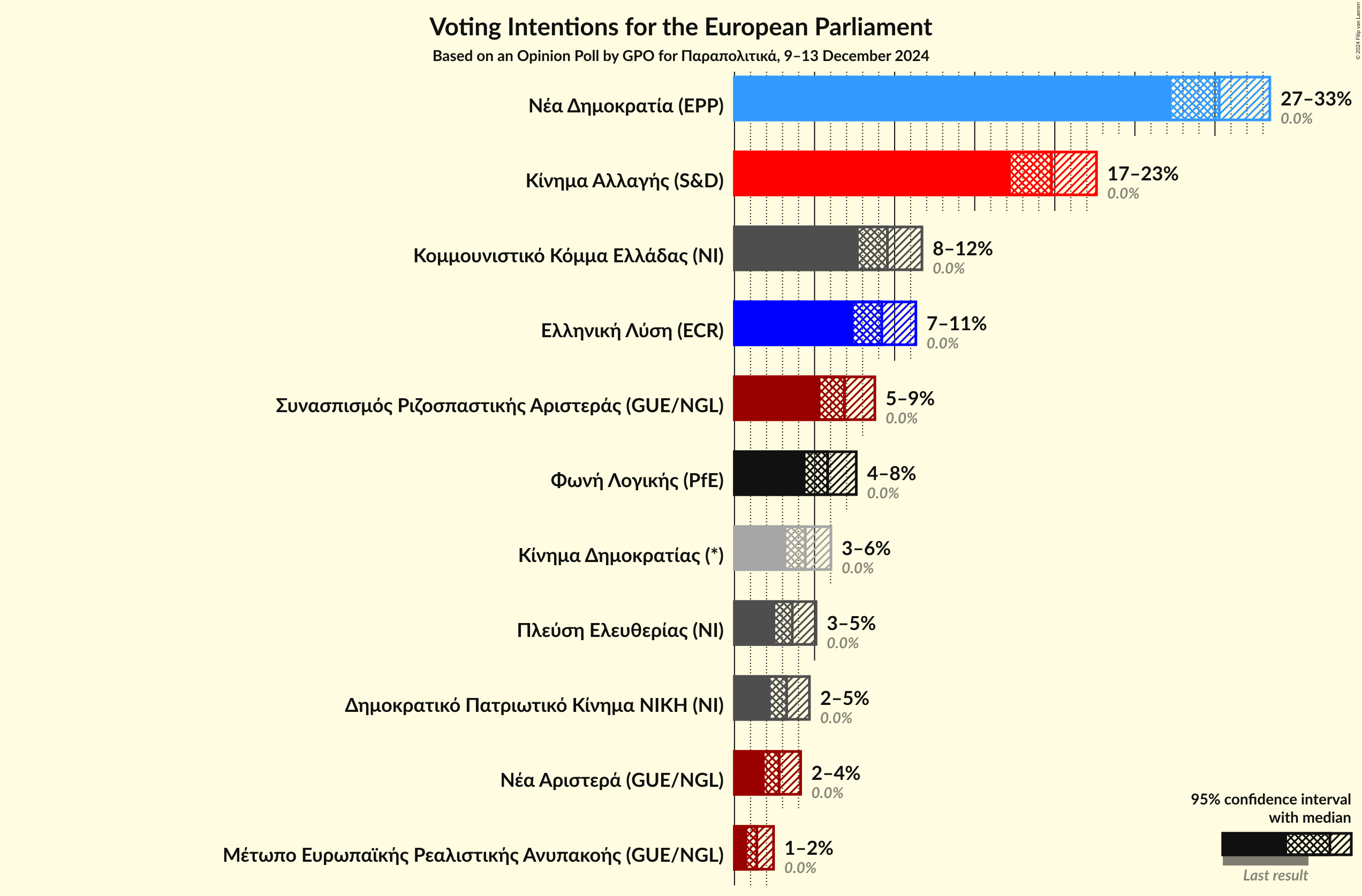 Graph with voting intentions not yet produced