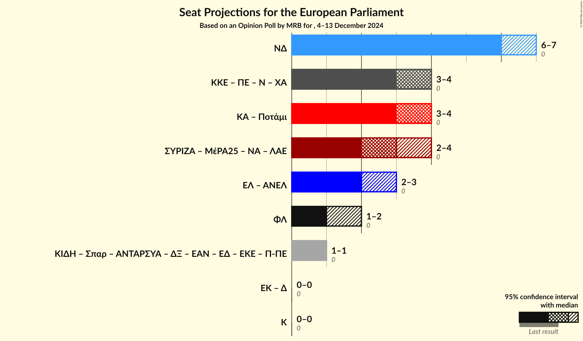 Graph with coalitions seats not yet produced