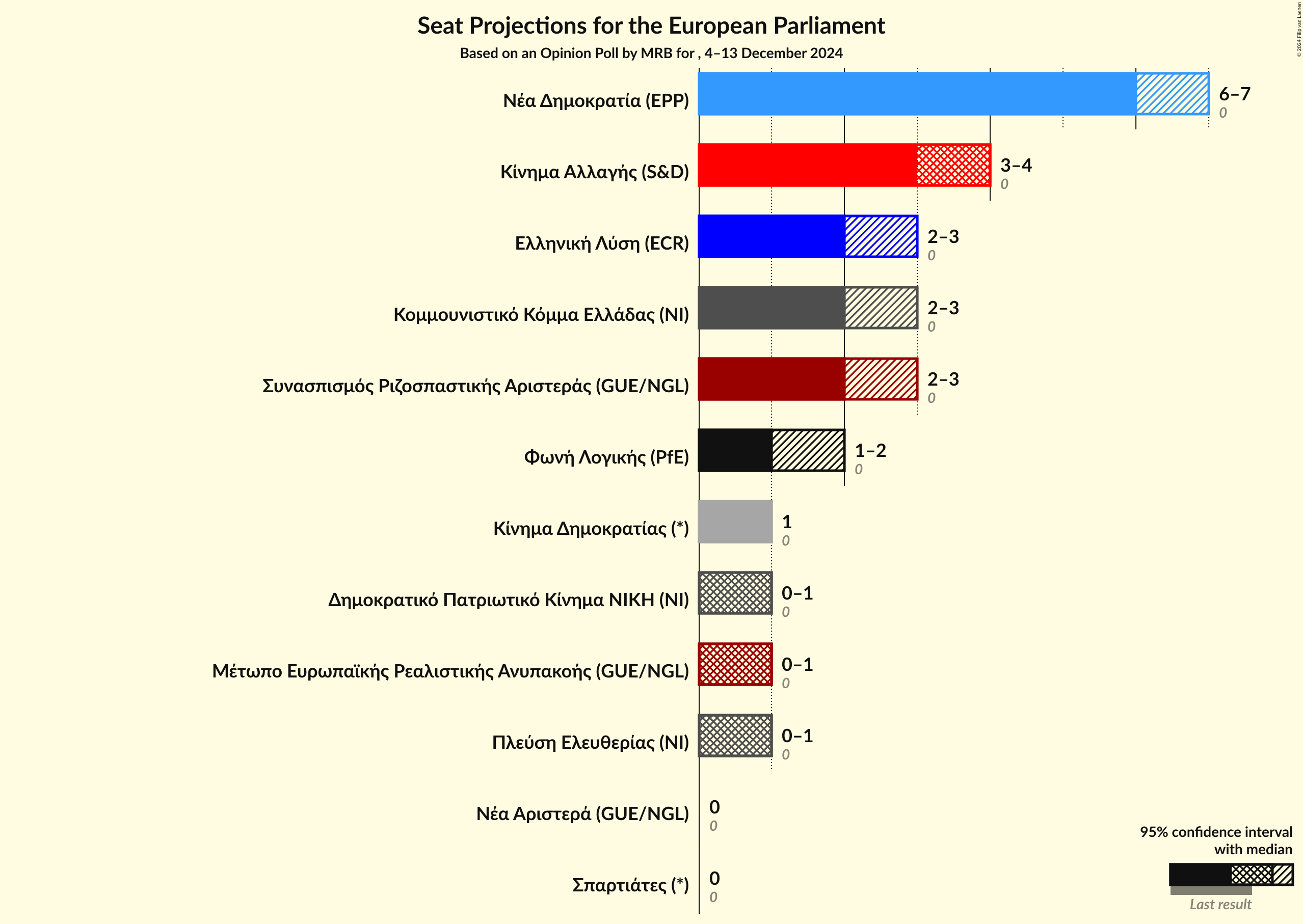 Graph with seats not yet produced