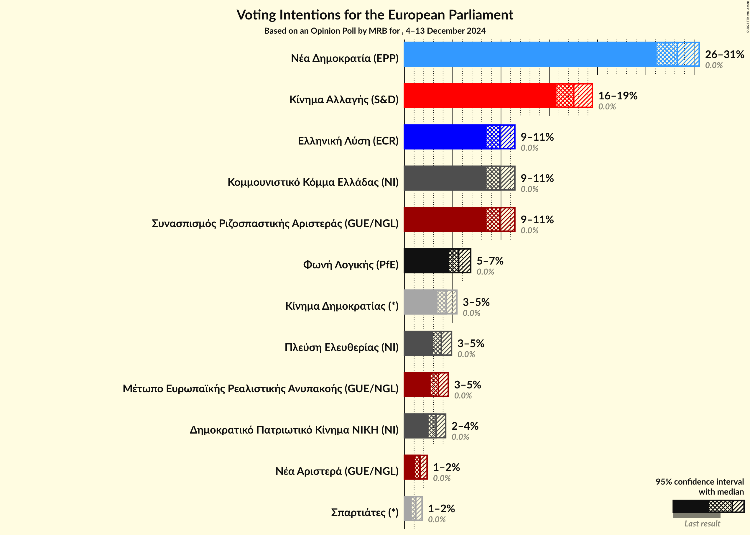 Graph with voting intentions not yet produced