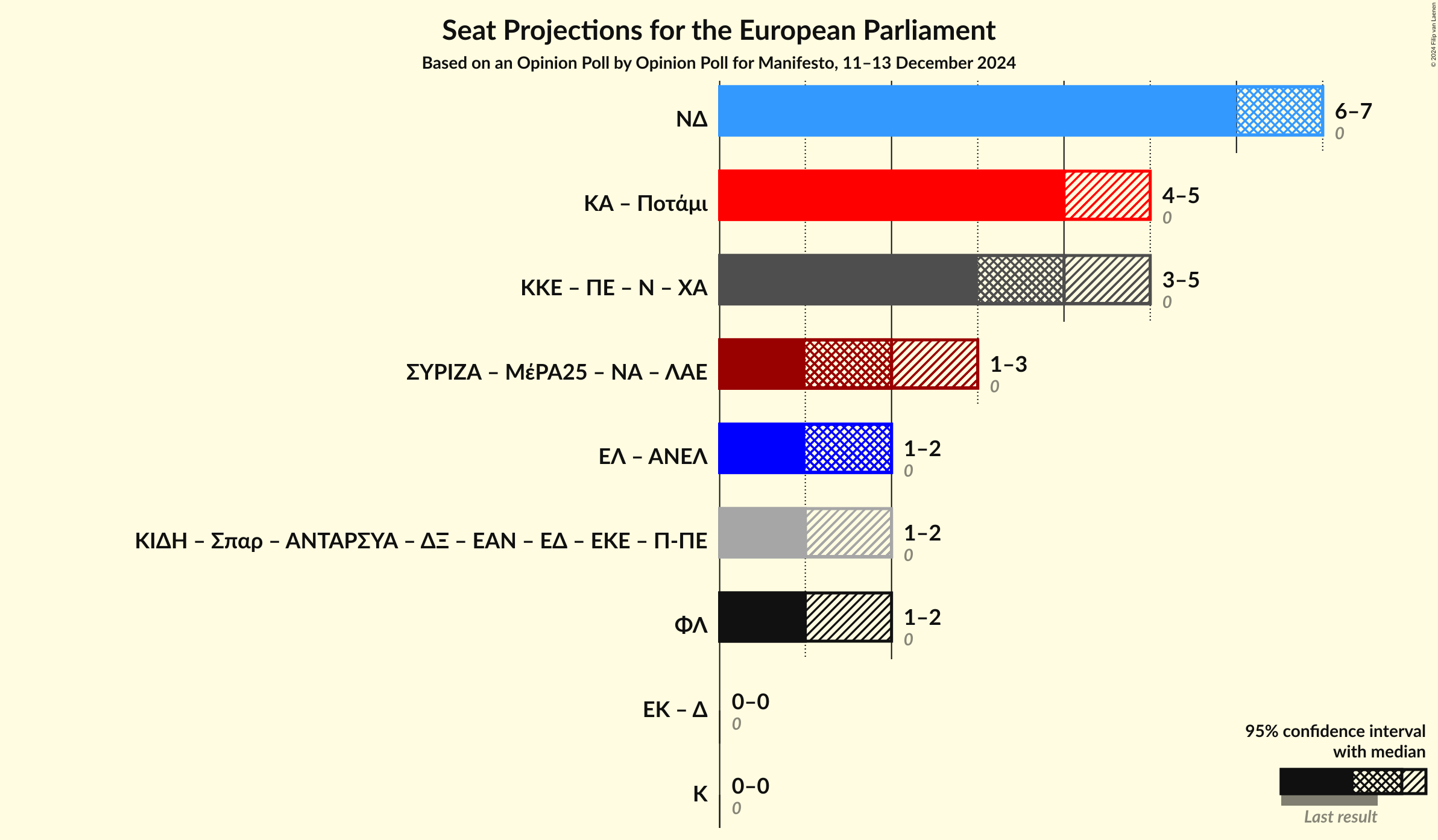 Graph with coalitions seats not yet produced