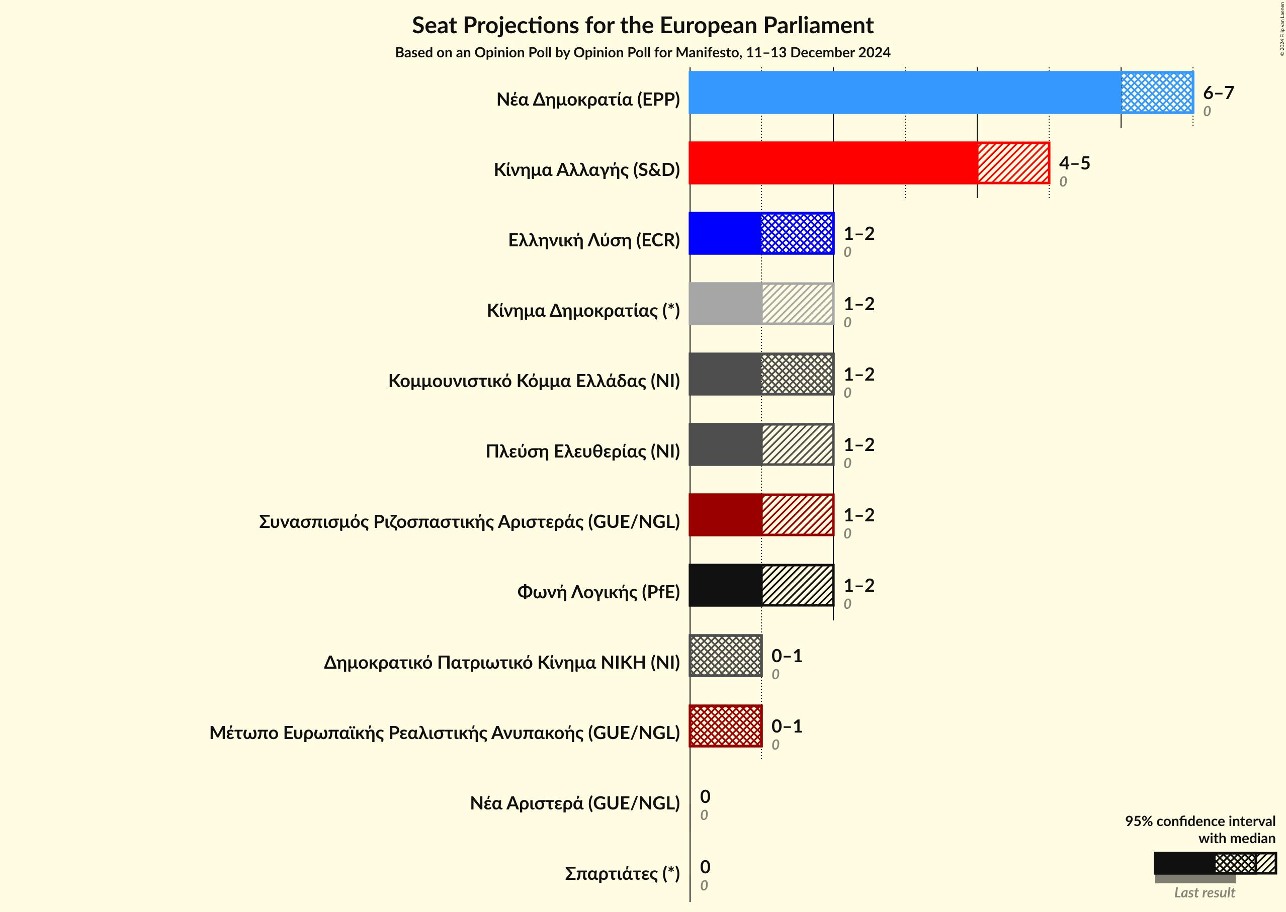 Graph with seats not yet produced