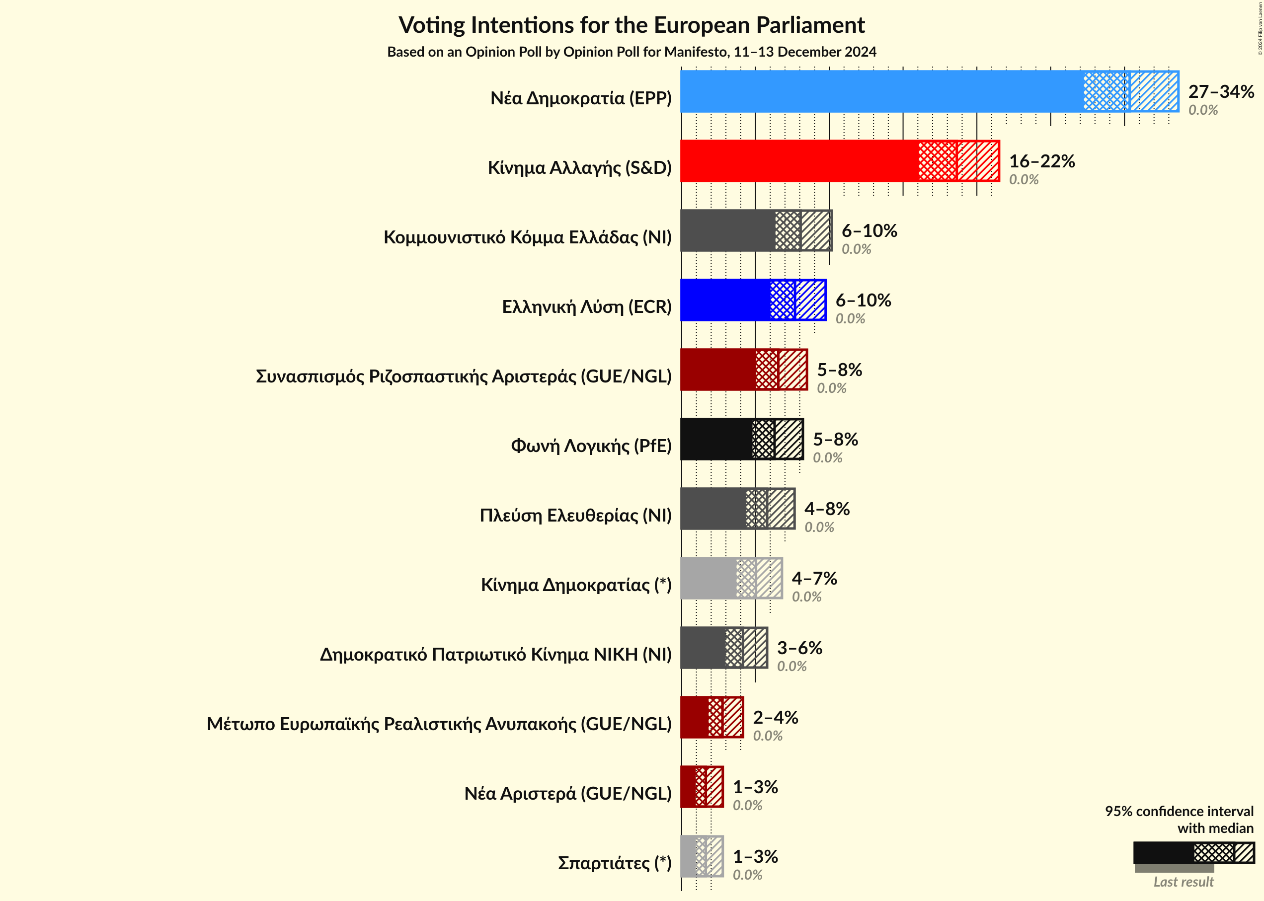 Graph with voting intentions not yet produced