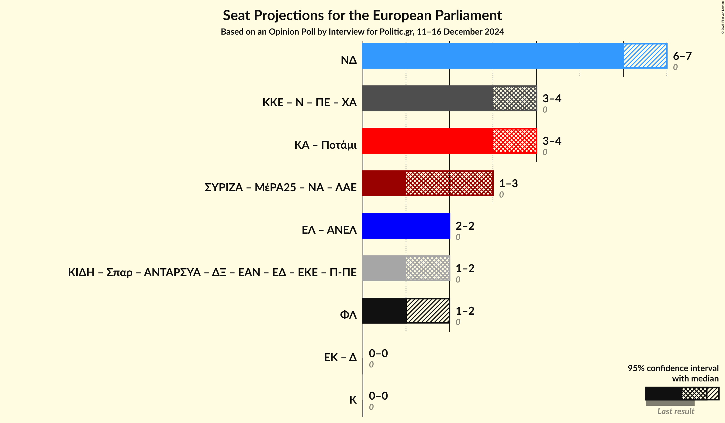 Graph with coalitions seats not yet produced