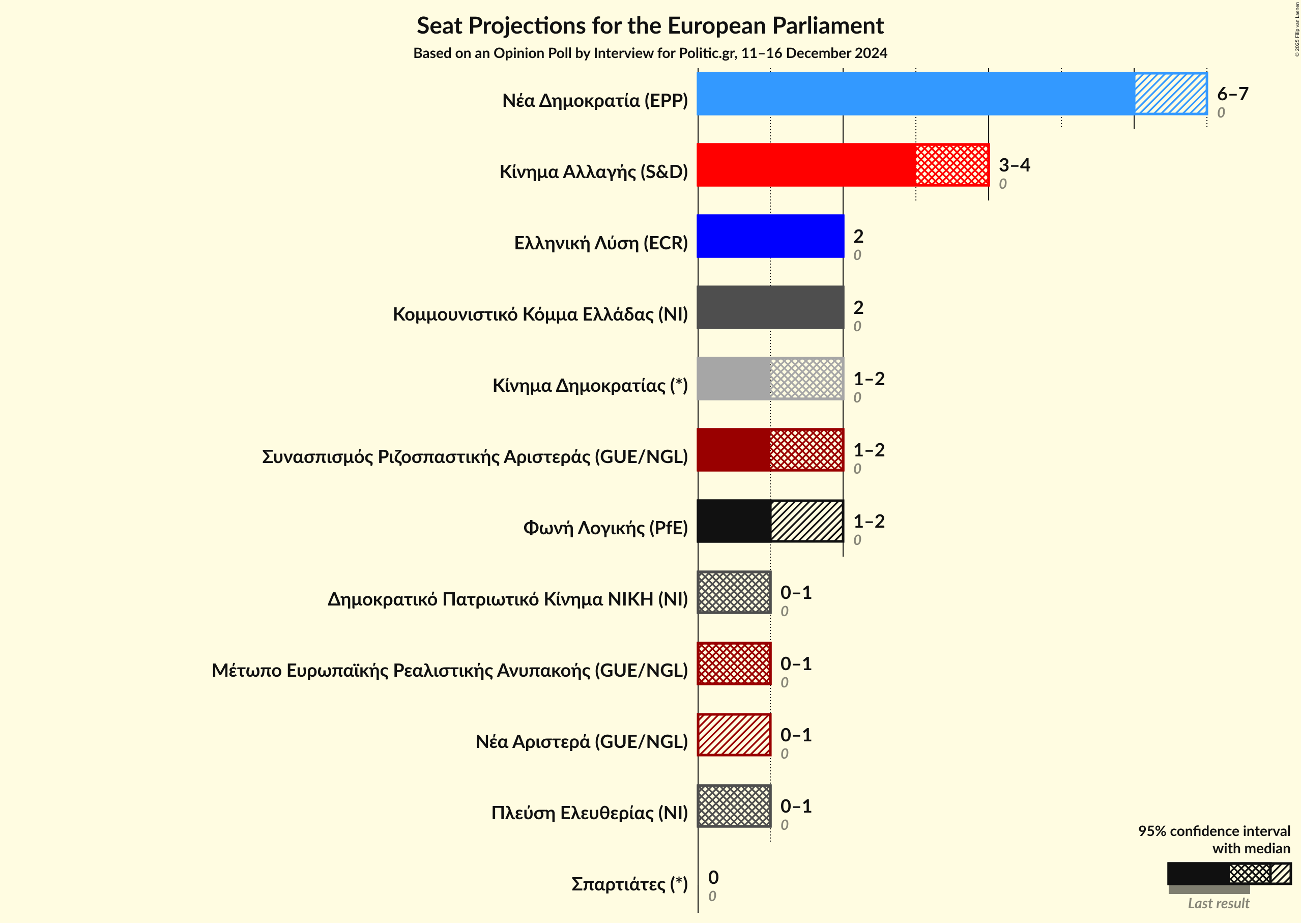 Graph with seats not yet produced