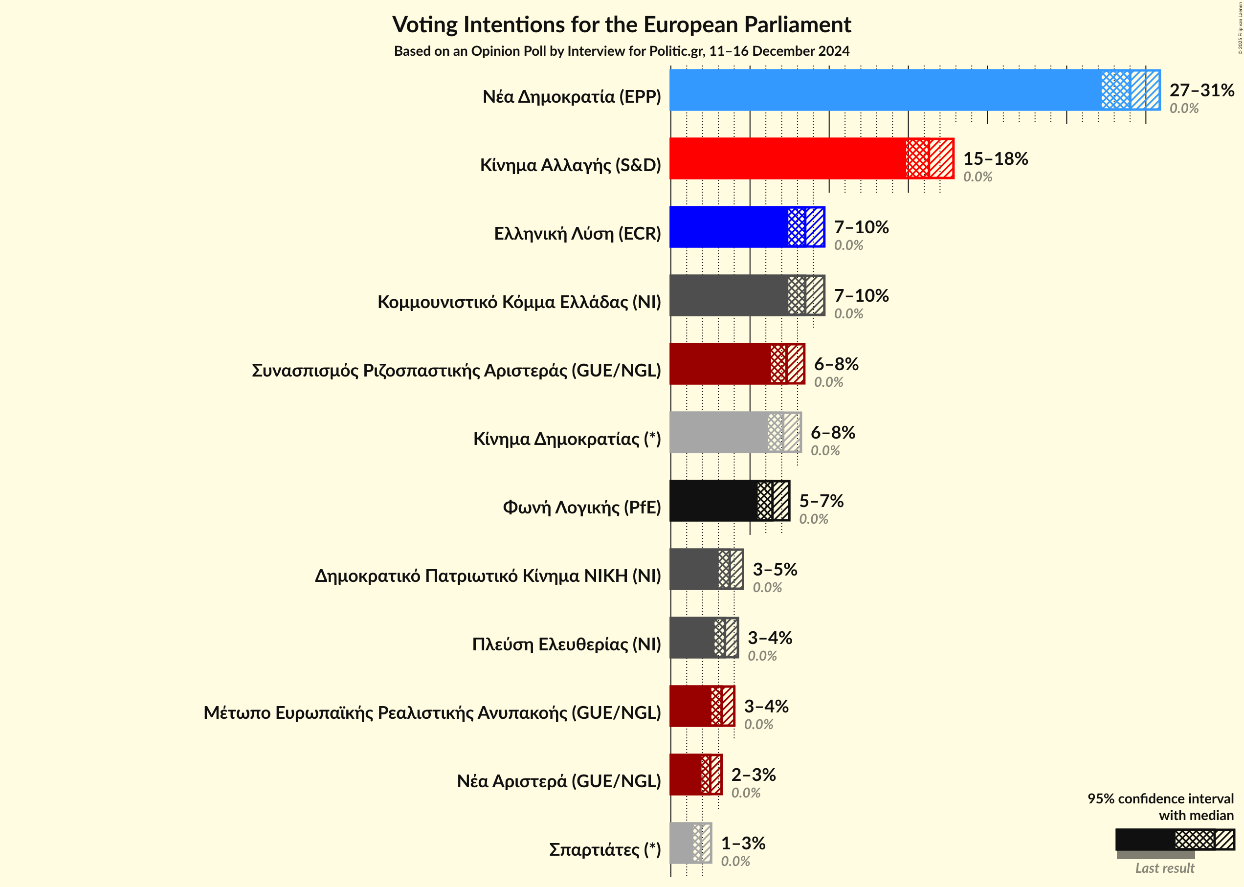 Graph with voting intentions not yet produced