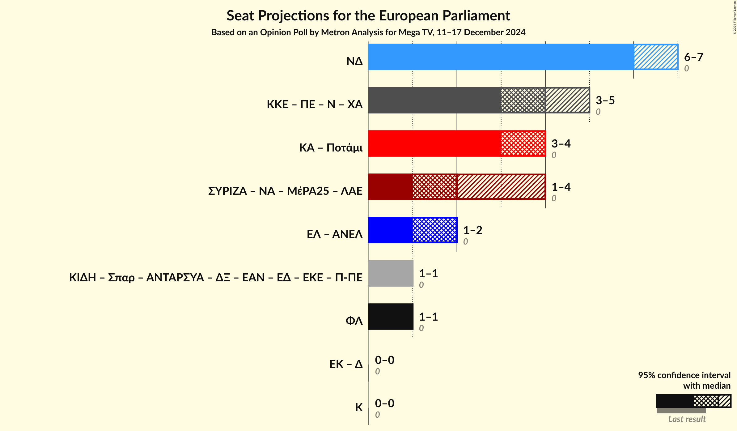 Graph with coalitions seats not yet produced