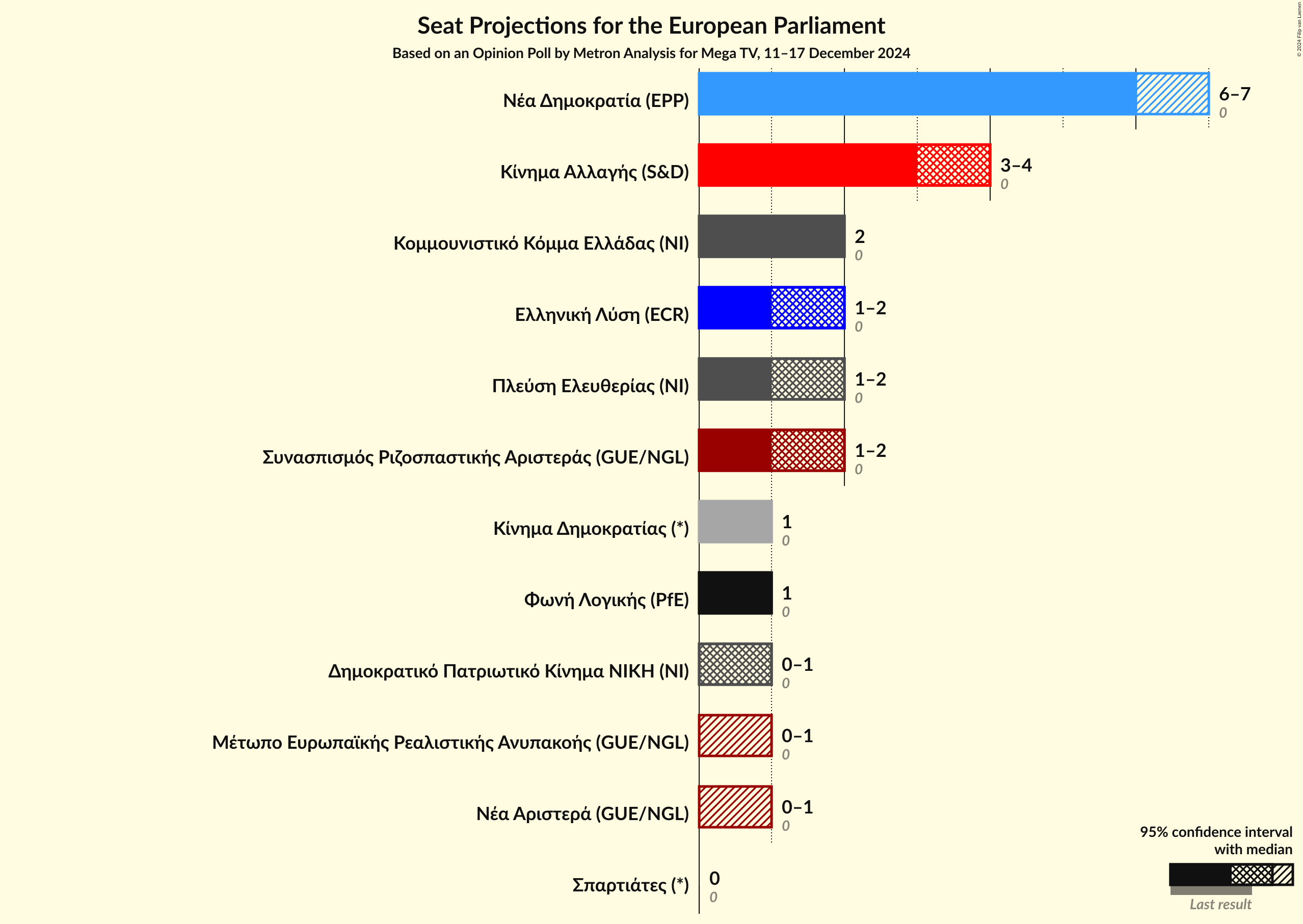 Graph with seats not yet produced