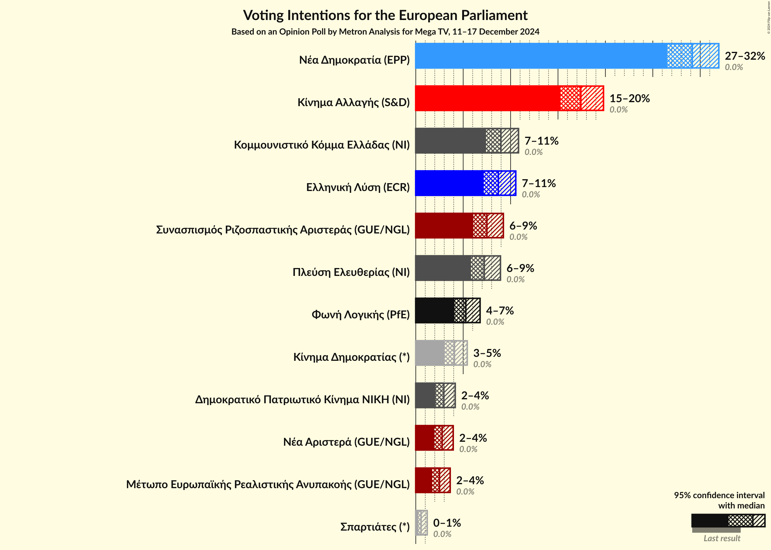 Graph with voting intentions not yet produced