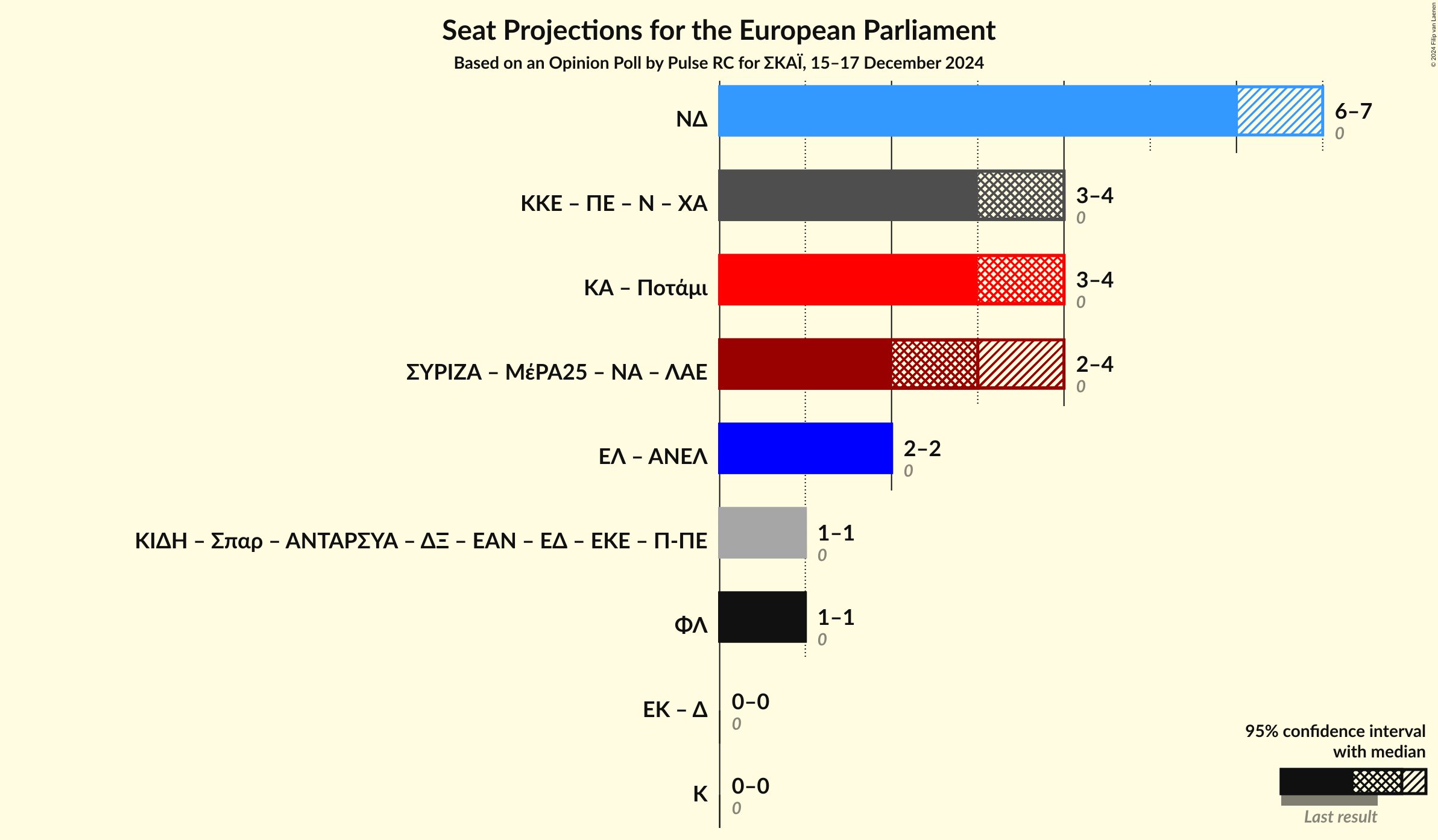 Graph with coalitions seats not yet produced