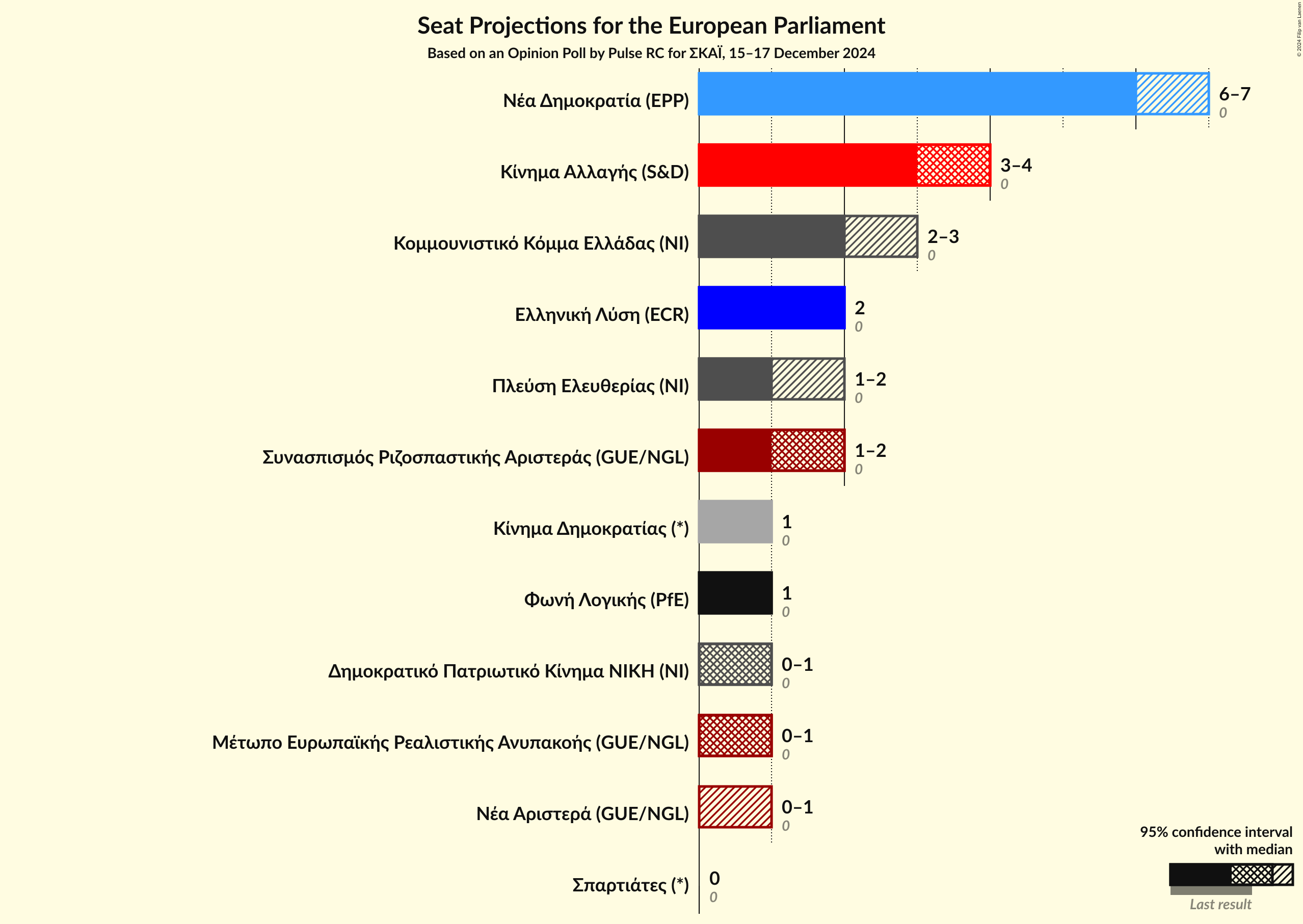 Graph with seats not yet produced