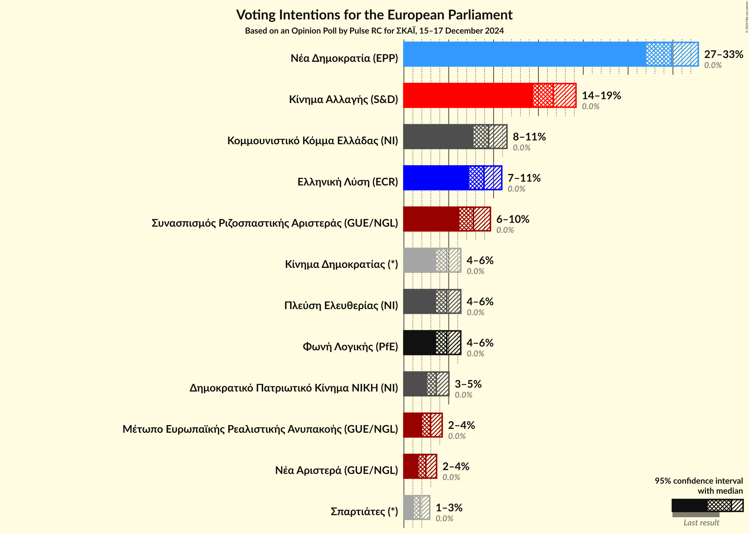 Graph with voting intentions not yet produced