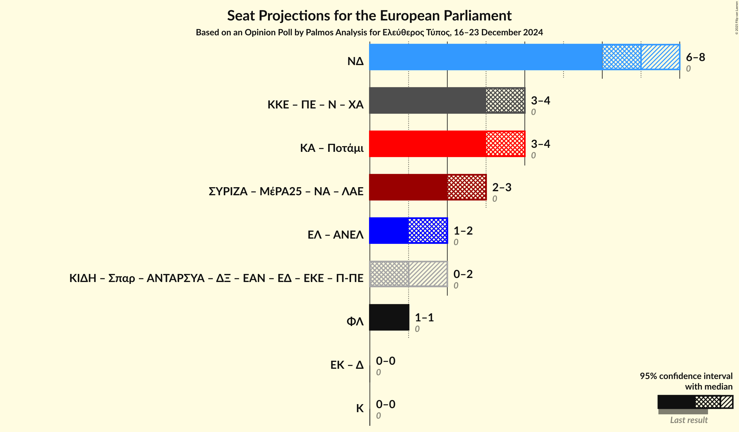 Graph with coalitions seats not yet produced