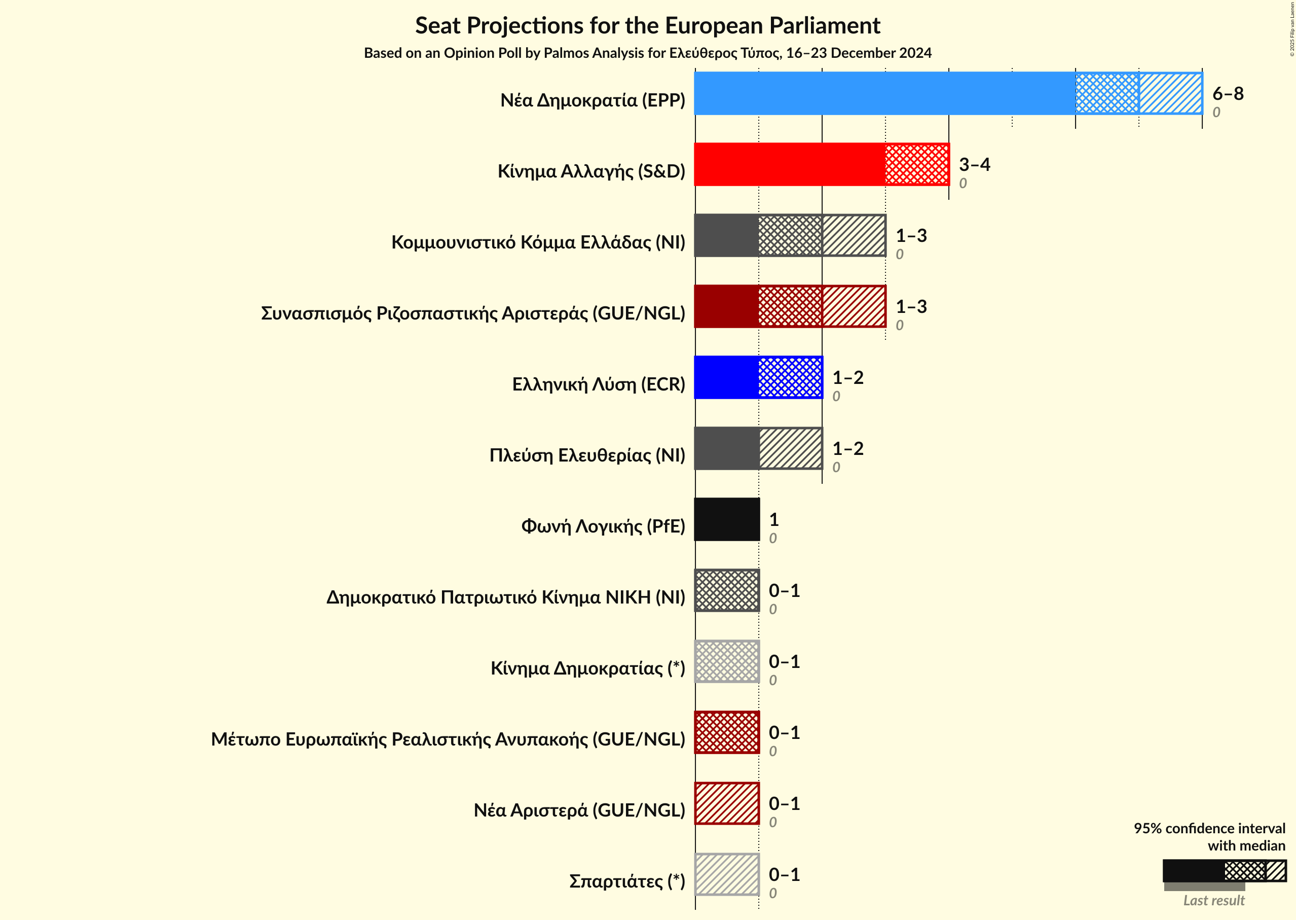 Graph with seats not yet produced