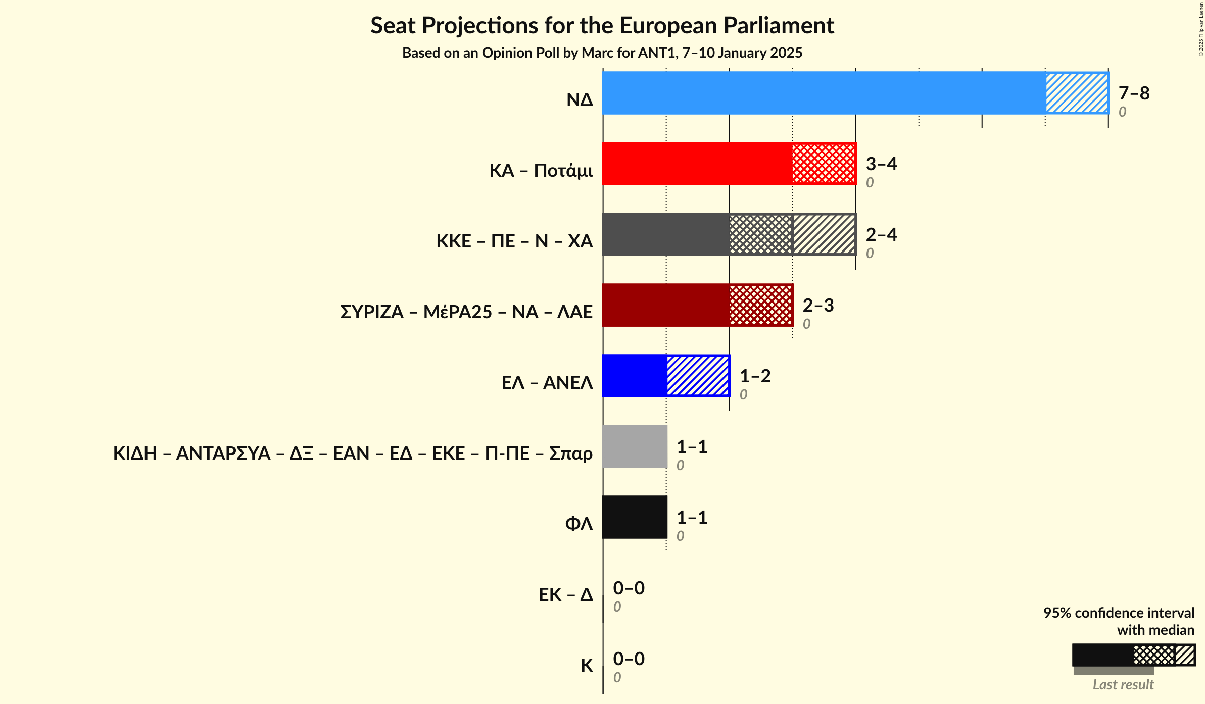 Graph with coalitions seats not yet produced