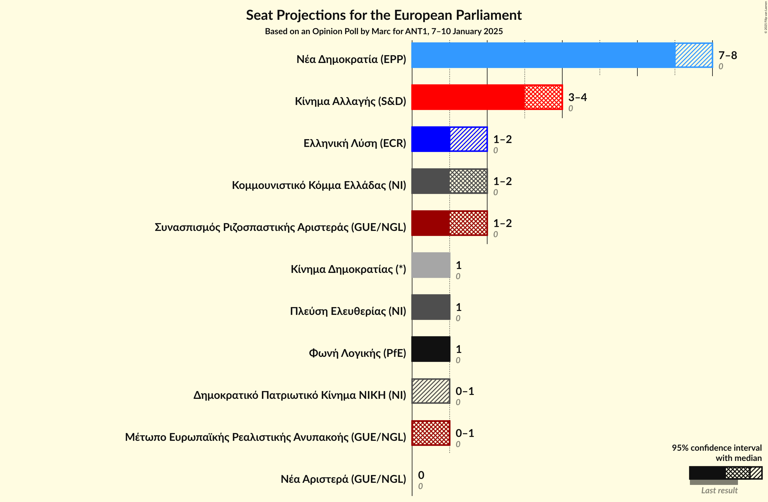 Graph with seats not yet produced