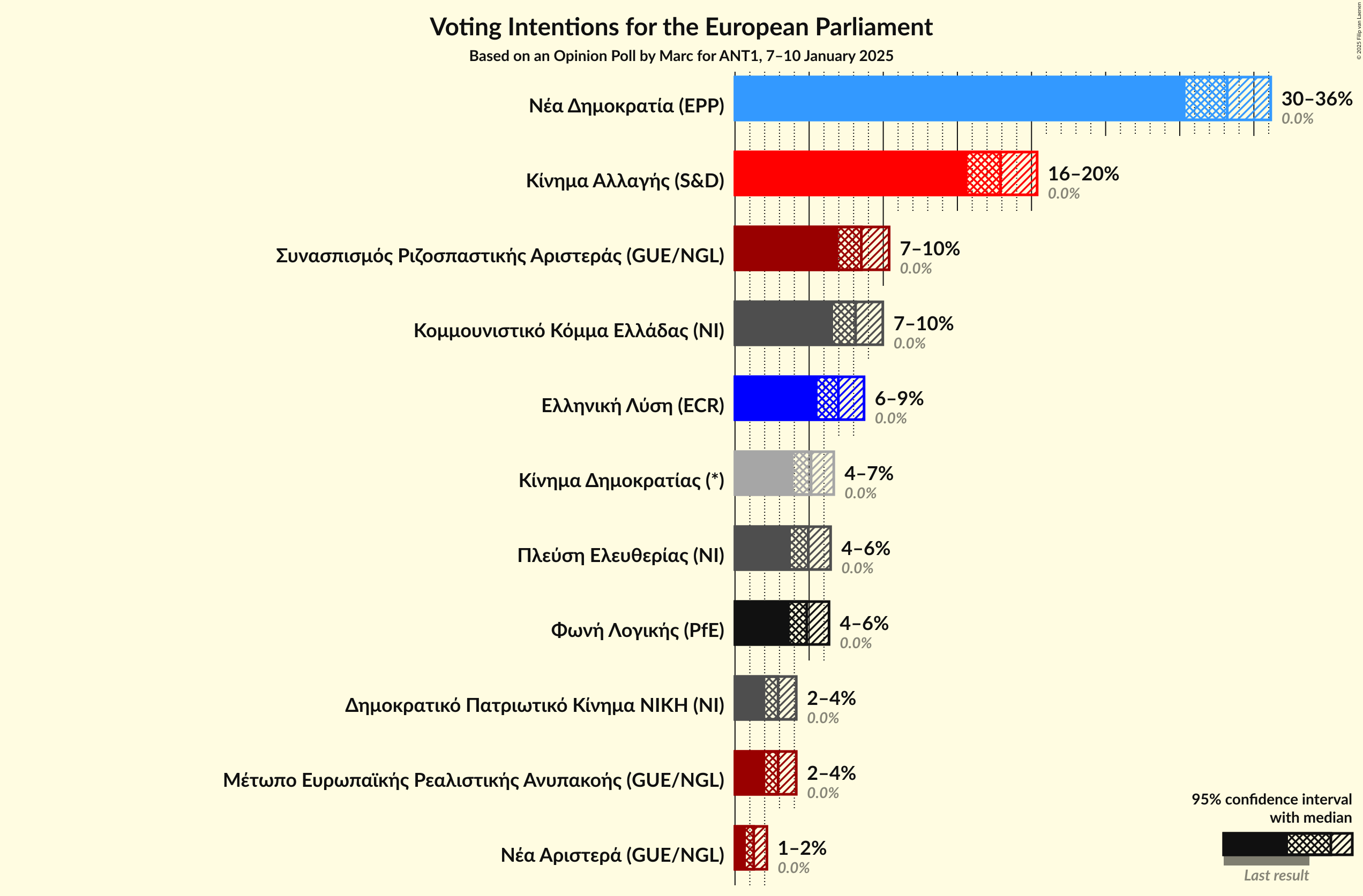 Graph with voting intentions not yet produced