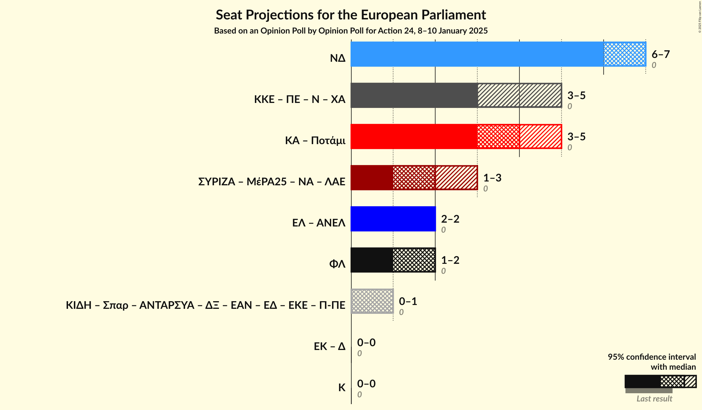 Graph with coalitions seats not yet produced