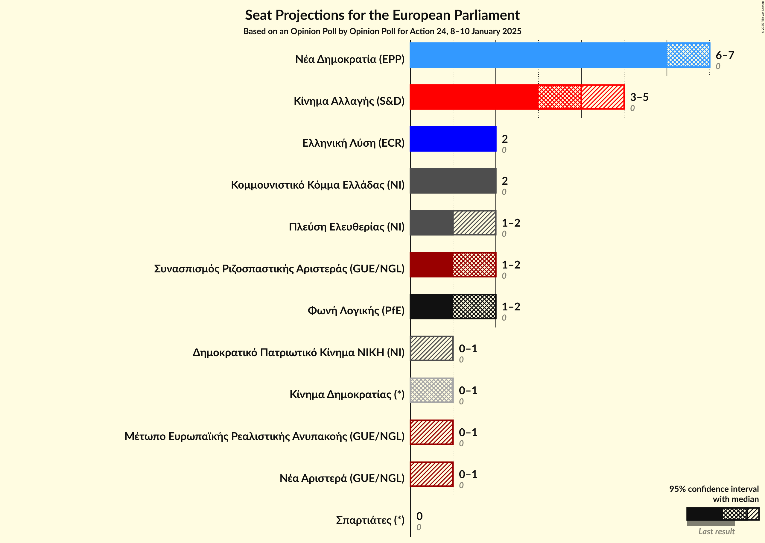 Graph with seats not yet produced