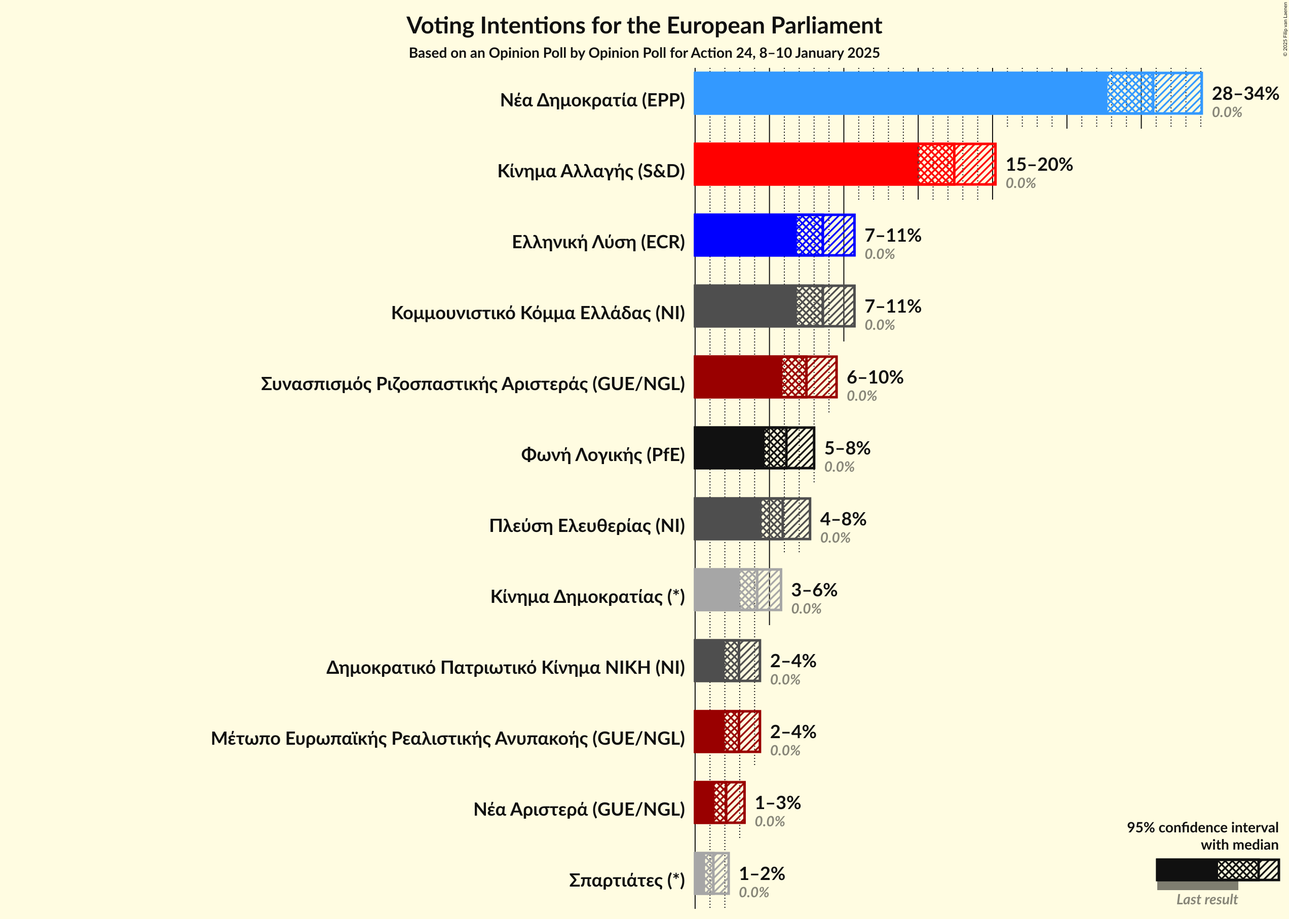 Graph with voting intentions not yet produced