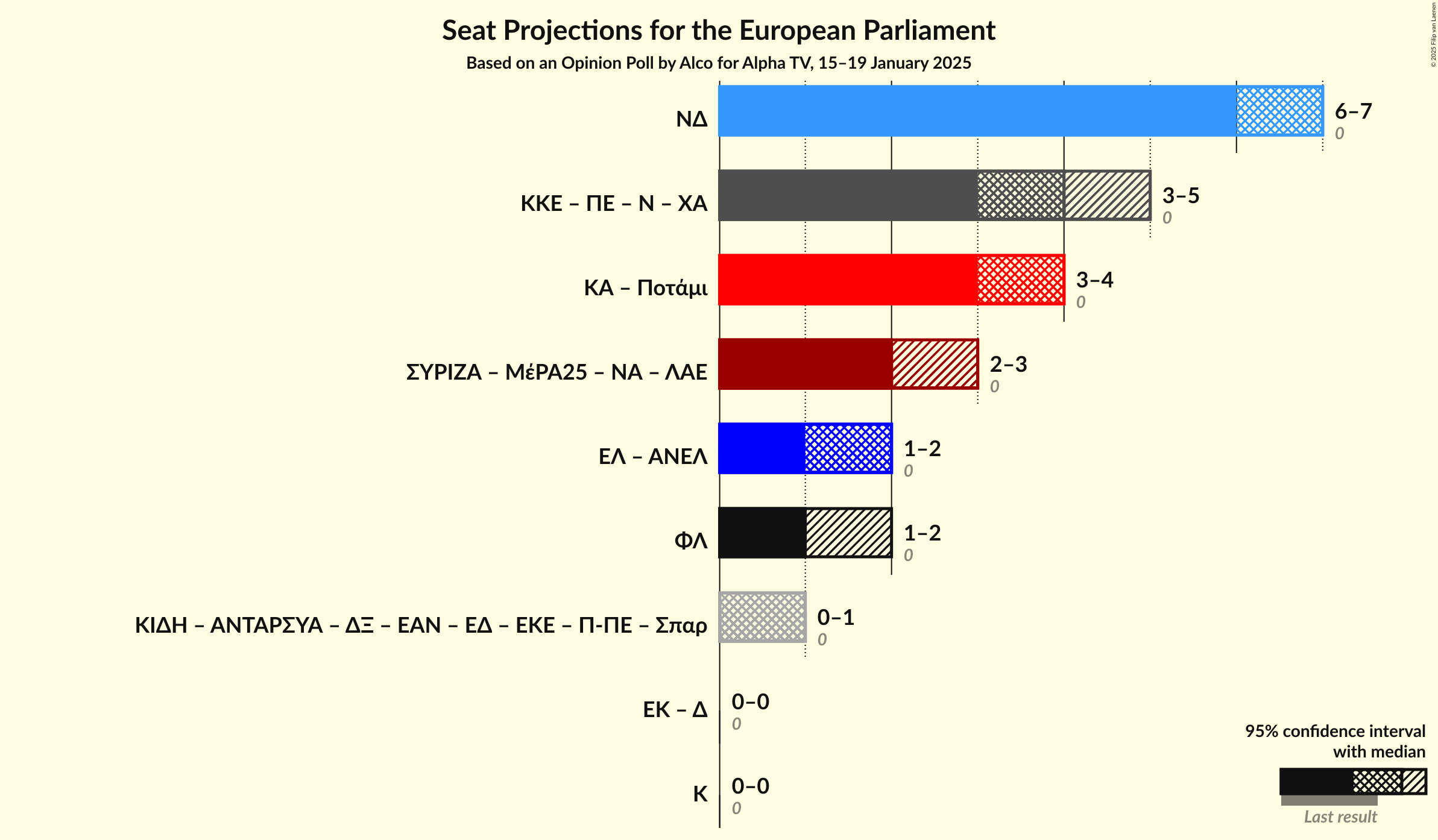 Graph with coalitions seats not yet produced