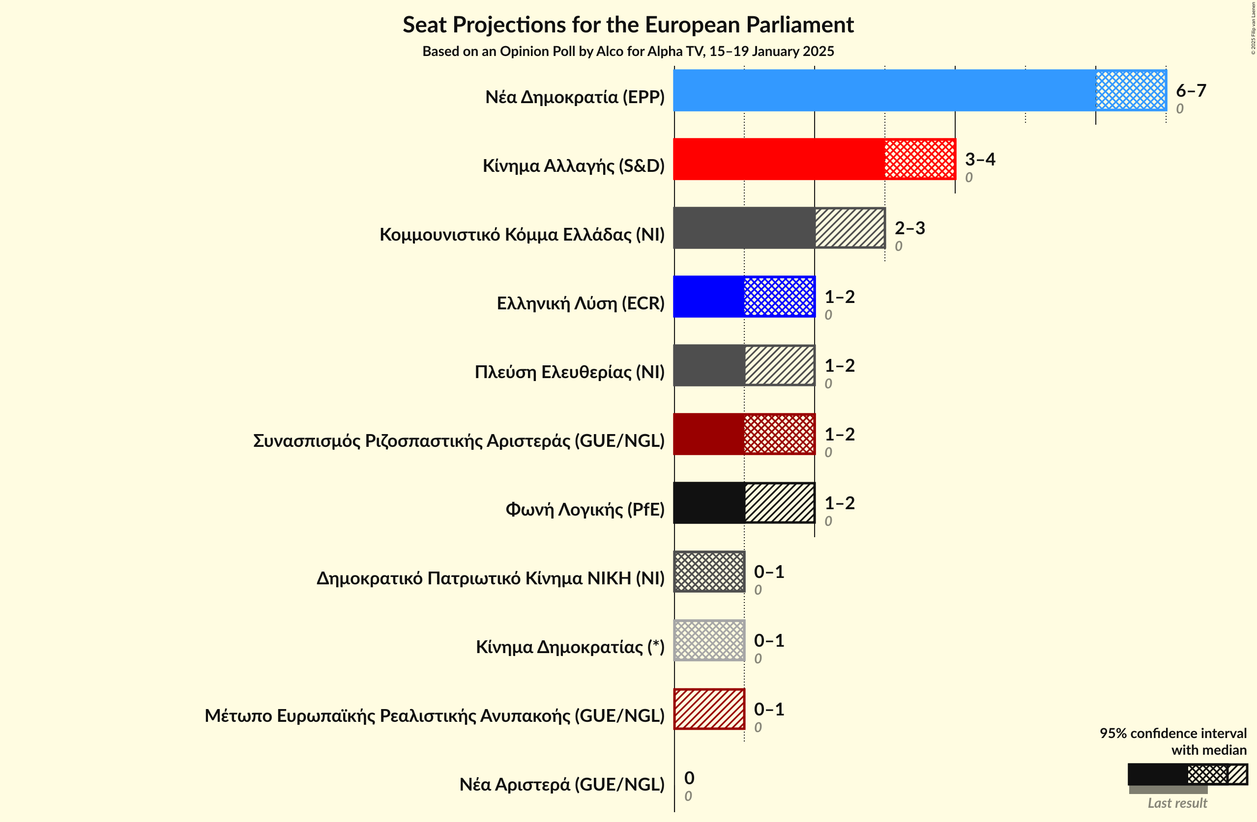 Graph with seats not yet produced