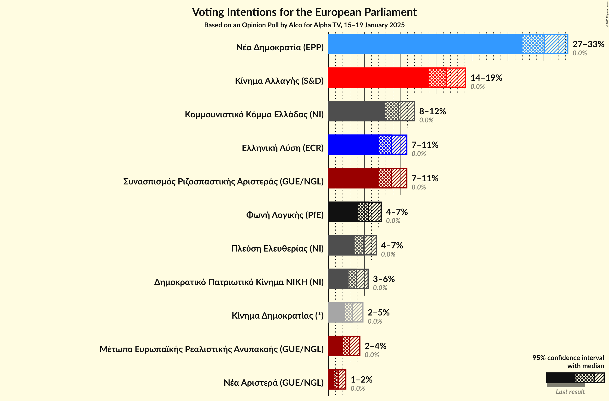 Graph with voting intentions not yet produced