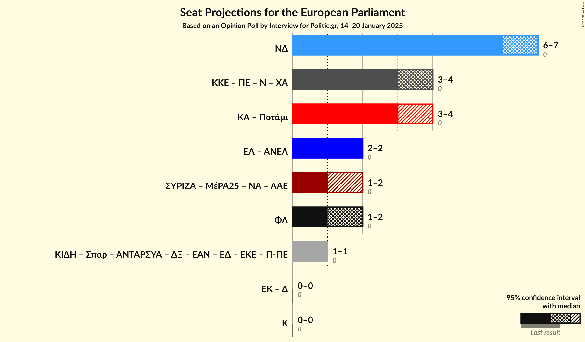 Graph with coalitions seats not yet produced