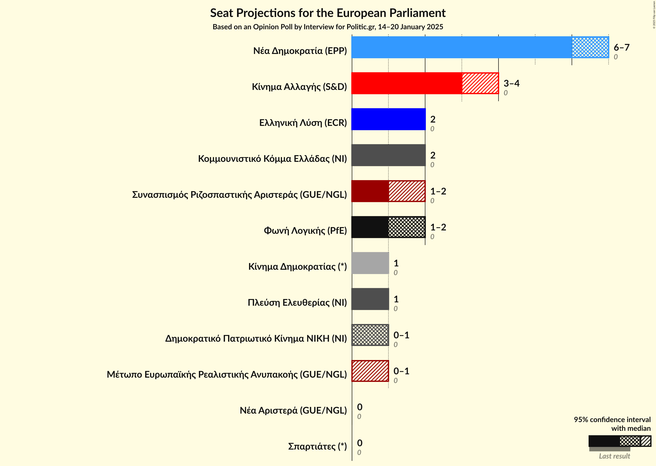 Graph with seats not yet produced