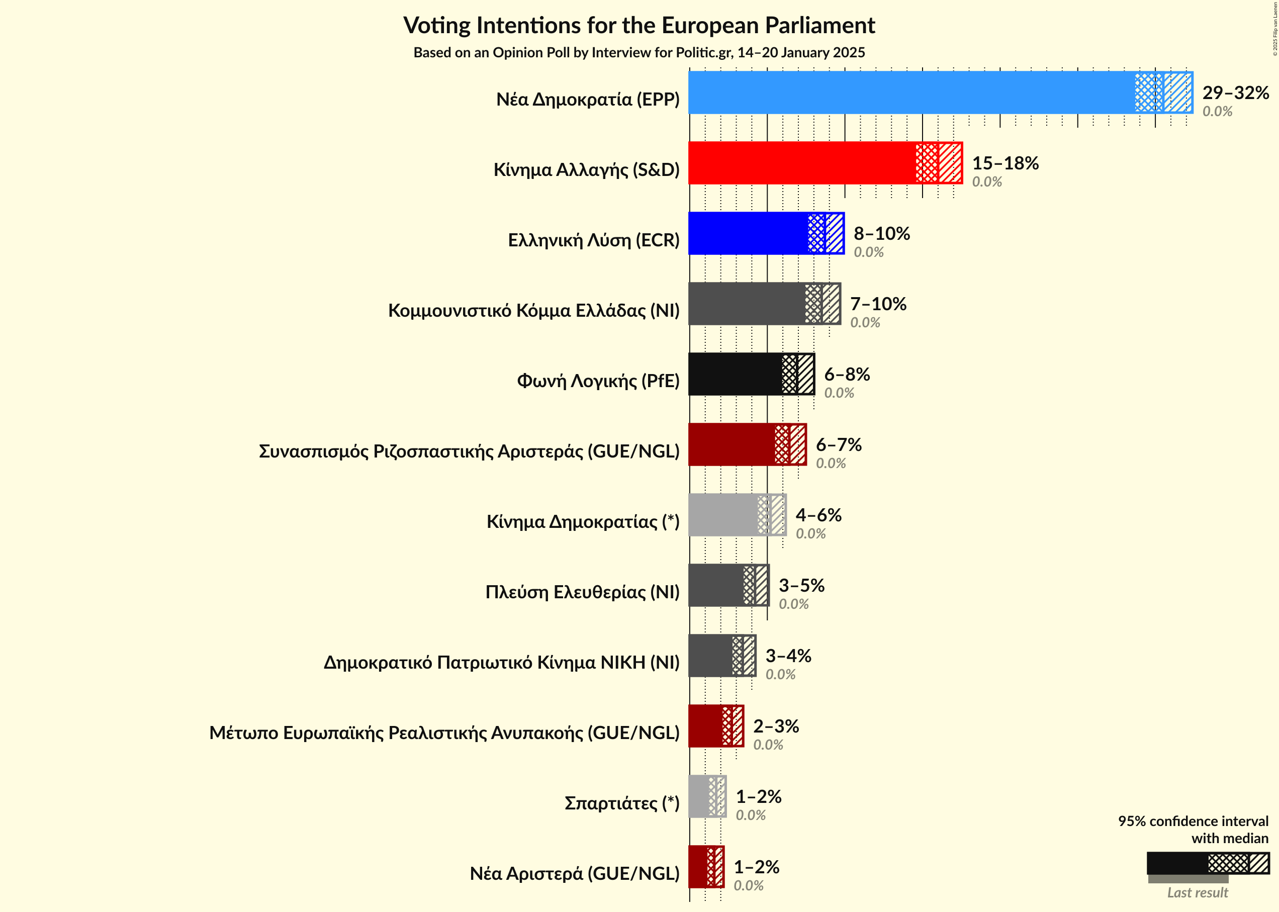 Graph with voting intentions not yet produced