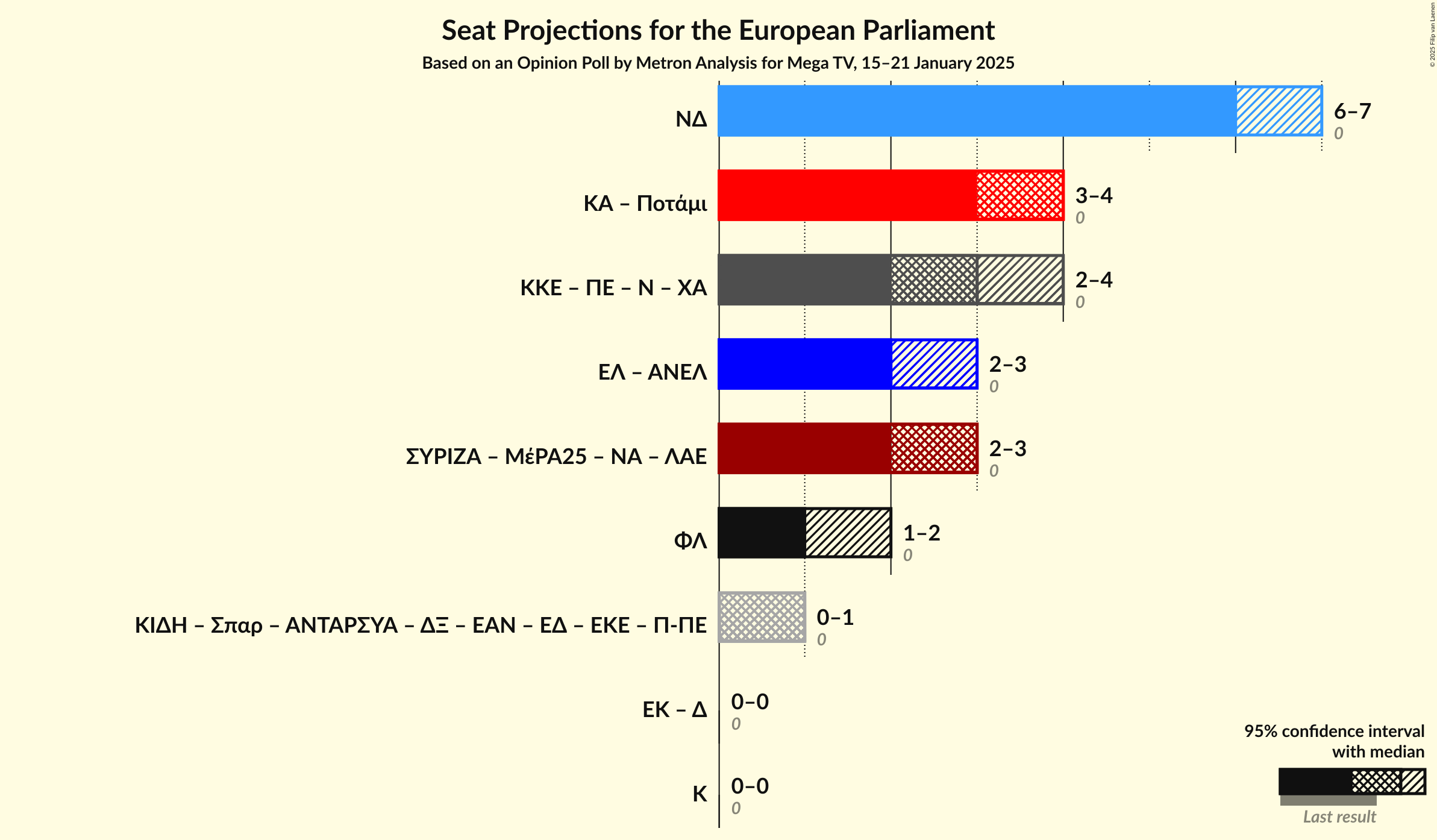 Graph with coalitions seats not yet produced