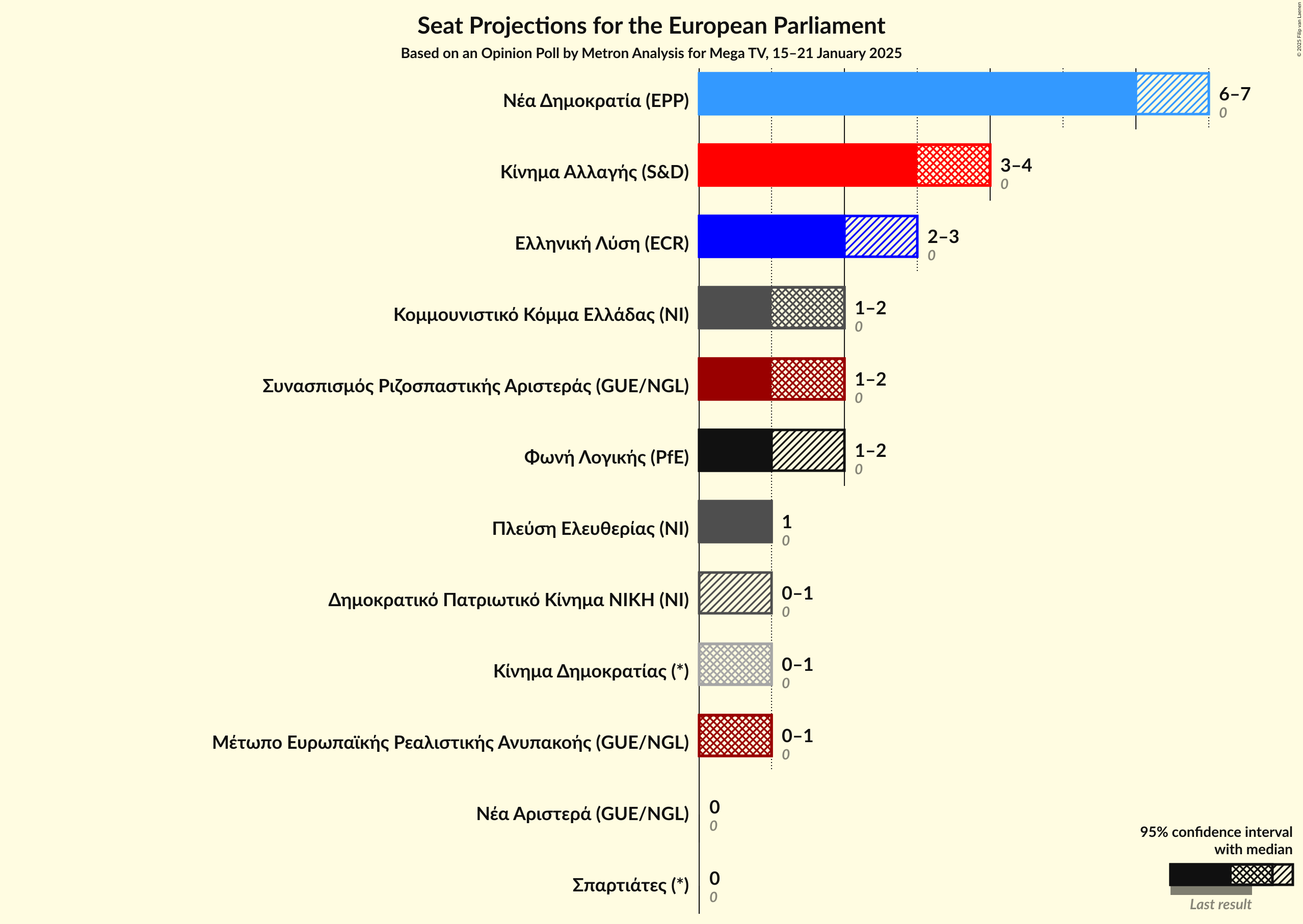 Graph with seats not yet produced