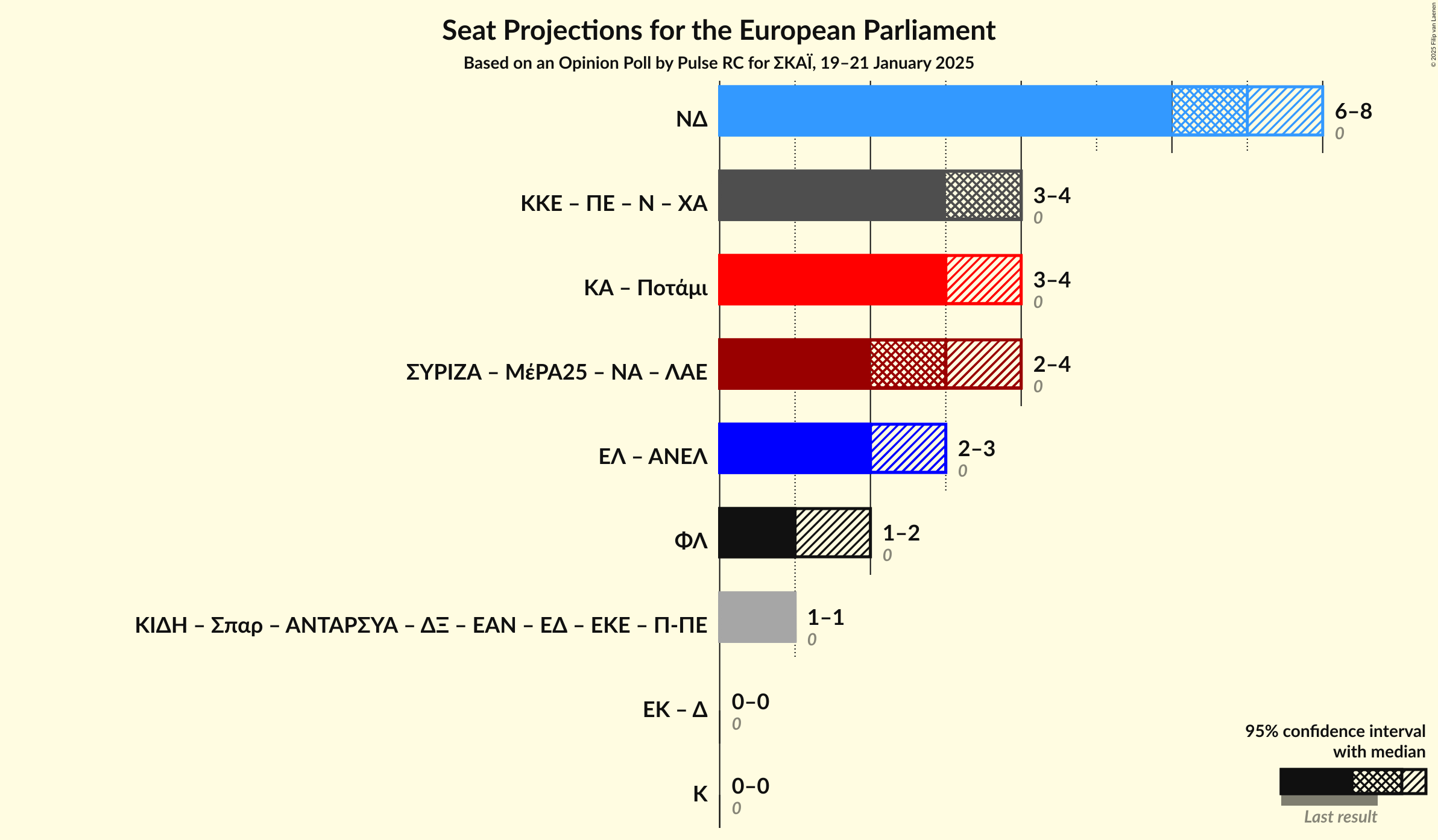 Graph with coalitions seats not yet produced