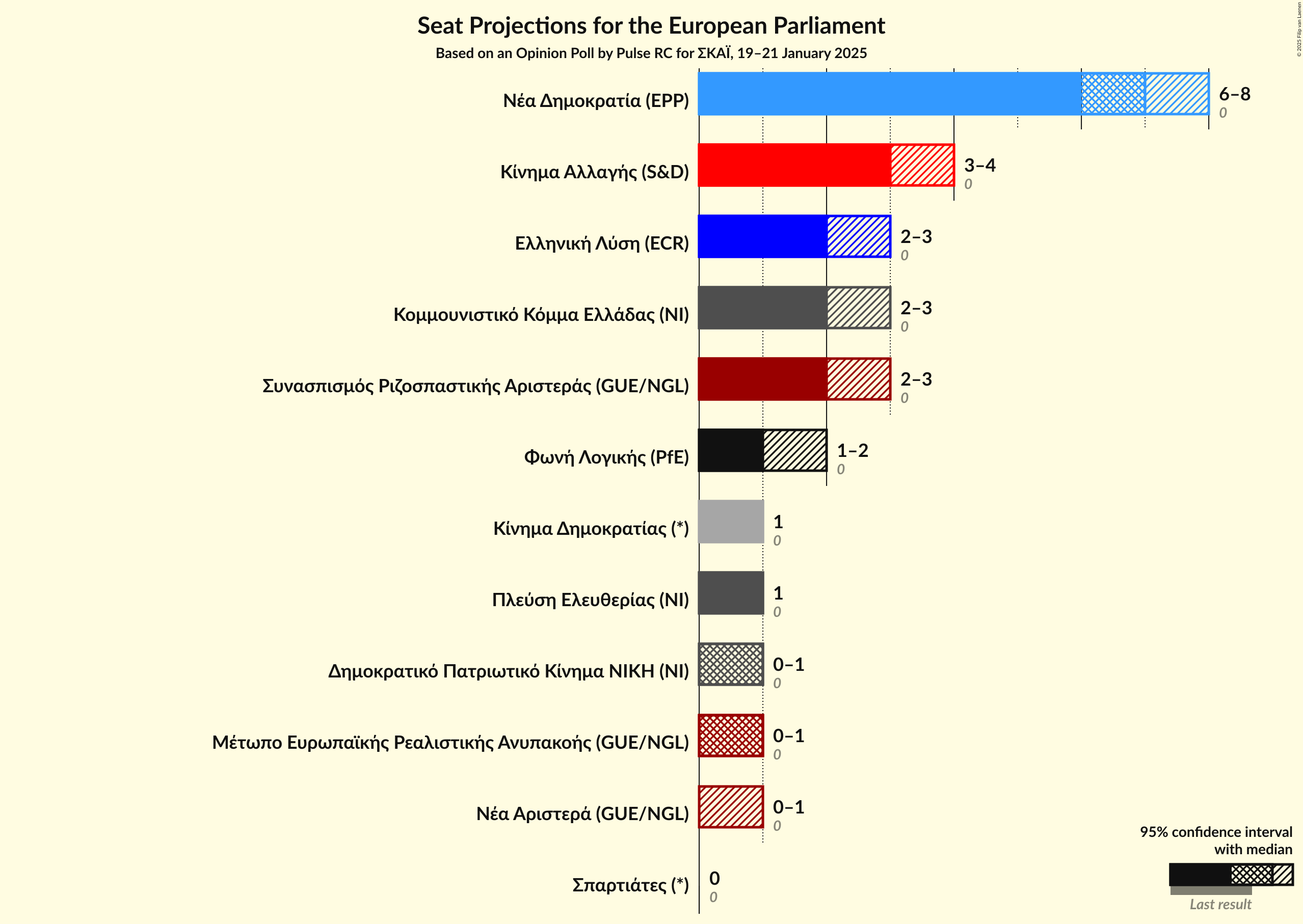 Graph with seats not yet produced